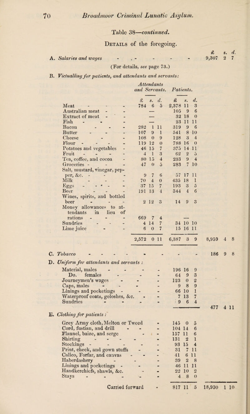 Table 38—continued. Details of the foregoing. A. Salaries and wages . - (For details, see page 73.) B. Victualling for patients, and attendants and servants: Attendants and Servants. Patients. £ s. d. £ s. d. Meat - 784 6 5 2,378 11 3 Australian meat - — 105 9 6 Extract of meat - — 32 18 0 Fish - — 23 11 11 Bacon - 282 1 11 319 9 6 Butter - 107 9 1 541 8 10 Cheese - 108 0 9 128 3 4 Flour - - 119 12 0 788 16 0 Potatoes and vegetables - 46 15 7 375 14 11 Fruit - - 4 1 3 62 2 5 Tea, coffee, and cocoa - 80 15 4 233 9 4 Groceries - - 47 0 5 283 7 10 Salt, mustard, vinegar, pep- per, &c. - - 9 7 6 57 17 11 Milk - 70 4 0 435 18 1 Eggs - - * - - 37 15 7 193 3 5 Beer - 191 13 4 344 4 6 Wines, spirits, and bottled beer - 2 12 3 14 9 3 Money allowances to at- tendants in lieu of rations - 669 7 4 — Sundries - 4 14 7 34 10 10 Lime juice - 6 0 7 15 16 11 2,572 0 11 6,387 3 9 Tobacco - - - - to - Uniform for attendants and servants : Material, males • - a. 196 16 9 Do. females - - 64 9 3 Journeymen’s wages - - to 123 0 2 Caps, males - to - 9 8 9 Linings and pocketings - - - 66 10 1 Waterproof coats, goloshes, &c. • - 7 13 7 Sundries to * • ■ 9 6 4 E. Clothing for patients : Grey Army cloth, Melton or Tweed Cord, fustian, and drill Flannel, baize, and serge Shirting - Stockings - Print, check, and gown stuffs Calico, Forfar, and canvas Haberdashery Linings and pocketings - Handkerchiefs, shawls, &c. Stays - 145 0 5 104 14 6 157 11 6 131 2 1 93 15 4 31 7 11 41 6 11 39 2 8 46 11 11 22 10 2 4 8 0 £ s. d. 9,307 2 7 8,959 4 8 186 9 8 477 4 11