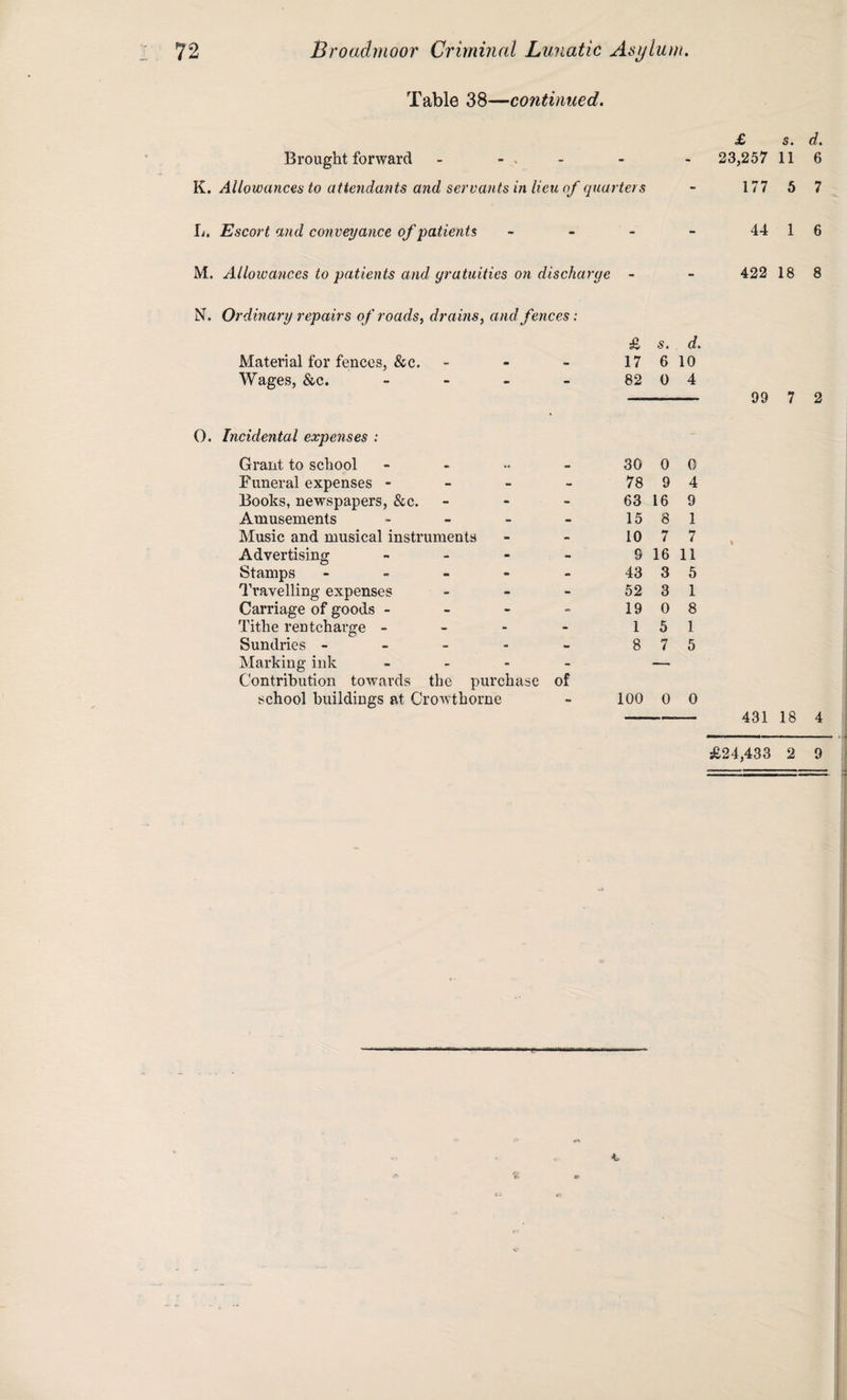 Table 38—continued. Brought forward - ... K. Allowances to attendants and servants in lieu of quarters L. Escort and conveyance of patients - M. Allowances to patients and gratuities on discharge - o£ s • d. 23,257 11 6 177 5 7 44 1 6 422 18 8 N. Ordinary repairs of roads, drains, and fences: Material for fences, See. £ 17 s. 6 d. 10 Wages, &c. ... - 82 0 4 0. Incidental expenses : Grant to school .... 30 0 0 Funeral expenses - - 78 9 4 Books, newspapers, &c. - 63 16 9 Amusements - - 15 8 1 Music and musical instruments - 10 7 7 Advertising - - 9 16 11 Stamps - - 43 3 5 Travelling expenses - 52 3 1 Carriage of goods - - 19 0 8 Tithe rentcharge - - 1 5 1 Sundries - - 8 7 5 Marking ink - Contribution towards the purchase school buildings at Crowthorne of 100 0 0 431 18 4 £24,433 2 9 1*