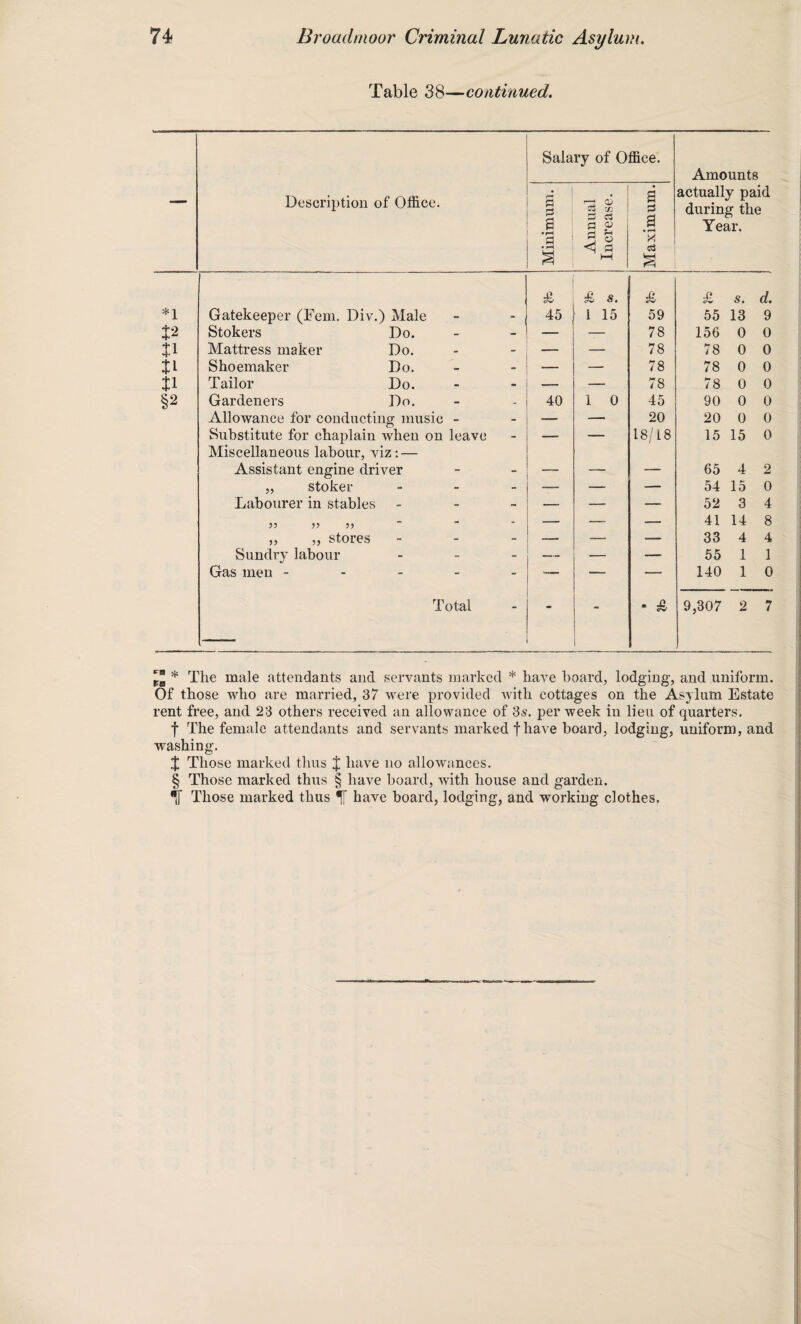 Table 38—continued. Description of Office. Salary of Office. S s s a a CO C3 <X> O a S ed s Amounts actually paid during the Year. £ £ s. £ £ s. d. *1 Gatekeeper (Fern. Div.) Male - 45 i 15 59 55 13 9 J2 Stokers Do. - — — 78 156 0 0 Mattress maker Do. - — — 78 78 0 0 u Shoemaker Do. - — — 78 78 0 0 Tailor Do. - -- — 78 78 0 0 §2 Gardeners Do. - 40 1 0 45 90 0 0 Allowance for conducting music - - — — 20 20 0 0 Substitute for chaplain when on leave - — — 18/18 15 15 0 Miscellaneous labour, viz: — Assistant engine driver - — — — 65 4 2 „ stoker - - — — — 54 15 0 Labourer in stables - — —- — 52 3 4 _ - — — — 41 14 8 „ ,, stores - —. — — 33 4 4 Sundry labour - - — — —• 55 1 1 Gas men - - - — — — 140 1 0 Total - - - • £ 9,307 2 7 p® * The male attendants and servants marked * have hoard, lodging, and uniform. Of those who are married, 37 were provided with cottages on the Asylum Estate rent free, and 23 others received an allowance of 3s. per week in lieu of quarters. f The female attendants and servants marked f have board, lodging, uniform, and washing. .t Those marked thus J have no allowances. § Those marked thus § have board, with house and garden. [f Those marked thus have board, lodging, and working clothes.