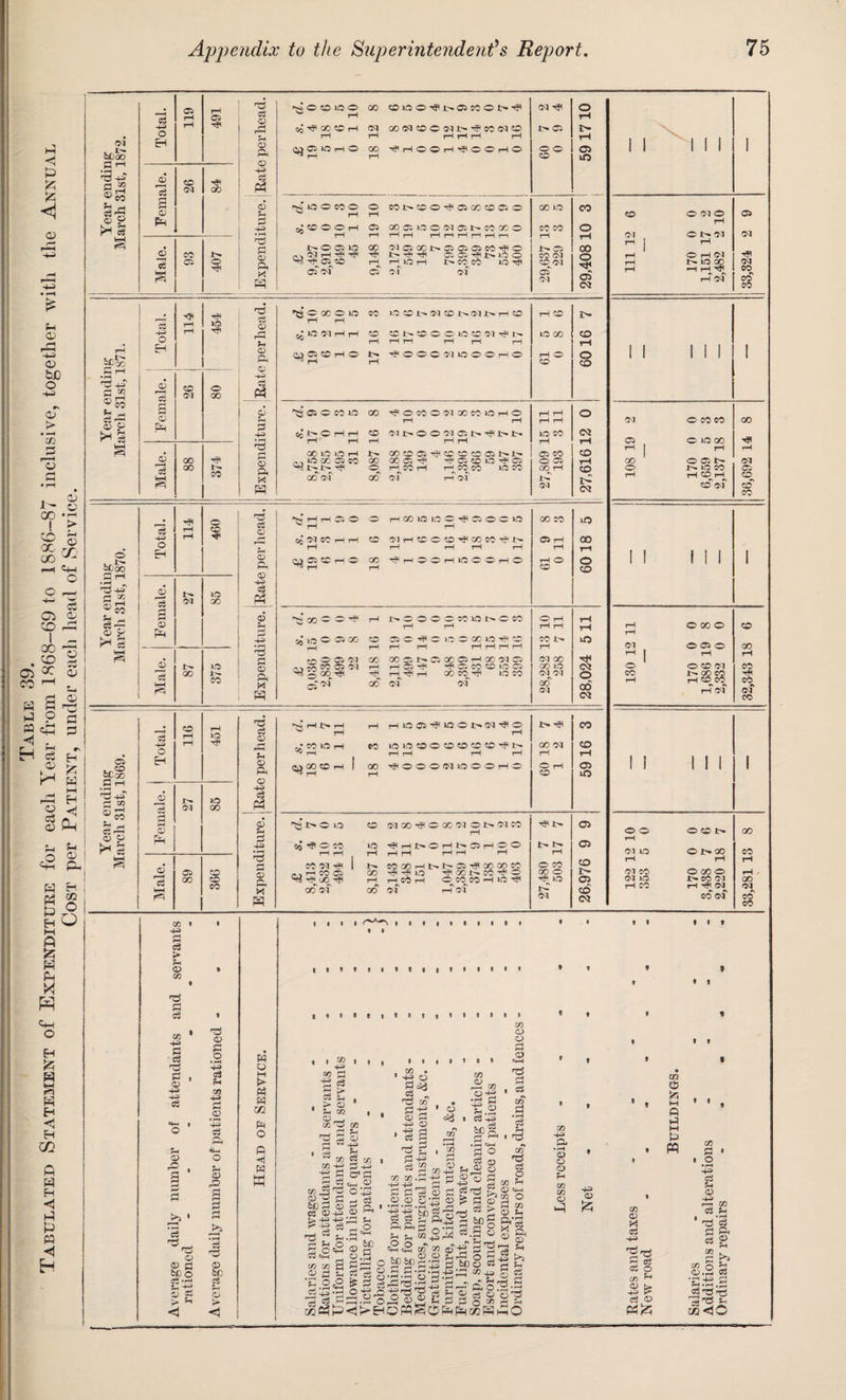 Tabulated Statement of Expenditure for each Year from 1868-69 to 1886-87 inclusive, together with the Annual Cost per Patient, under each head of Service. . t'- ft r-4 • rH ^ a ® co eS feH Total. 119 491 © £ a © CM 00 © s Cl o 02 <x> 0) -H 3 <D NC CD lOO GO CDlOO^^aiWOP*^ 05 ^ CO CD H CM OO^CDONb^Wf^CD ft}05 lOHO 00 ■^'HOOrH'fO'Oi-IO sq ■$» 05 o © o J> C5 m ° rH rH t'OOilD 00 Pl©GOi>.©©©©Hp© H5 © © rH H JOH !>• © © IQ Tp r^© CO CM CM 00 O cS CM ^ 43 ft ,2 ®Jo >H § -H o HP tP lO HP a> s o CO CM o oo o 00 00 -H 1^ HO r*| H o -H A <0 3 Hi o oP oo ^© Sh ^ ^ s -H o o HP <D ft 3 CM >o GO £ ft GO O !>• CO <D o ft pg a5 H ,p3 £ a> & Cl . co 6fo0 ft rH OS © o r. 43 O ES © 1T5 jo s o PH Jt- CM ID 00 a> ft Cl 00 CO CO co HC ft o _ c-j a> ft o ft _tf_ c3 o ft X H '80*00 CO O © CM © Jt>. <M 1> rH © rH © i> »o oq h h © CC SO © © lO © Ol Tp J^» lO 00 CO rH rH rH rH tH rH r-l Cl SO tH © ■^OOOfliOOOHO i—1 o o |H CD CO 'a 05 O CO lO 00 ^©CO©MQOCOlOrH© rH rH o rH rH rH rH N C H H CD CM !>» © © M © 1> H41> tr* ia so ccj jH rH rH rH rH rH tH 00 lO LO rH OO©©^©©©©!^^ © © CO JO X 05 CO 00 00 © TJ4 H1 © © O Tp © © © © rH CO © ID © OO rH GCO M 00 CM rH of 1^ M S; H H Ji O H®ioe OifOSOClO 00 © iti s. 2 3 1 1 © CM rH © © © HP 00 © ^ t.^ © rH oo rH tH *H rH rH rH TH Cl © tH ■© GO ■^HOC HIOOCHO rH © o rH CO CO o o ^ rH J>. © O ® OM!Ot>OW © rH tH iH lO © 35 OO CD © © HP © ID © GO © HP © © lO rH rH rH H rH H rH rH rQ © Cl CM GO OO©P^©CZD©tH0OM© OJ 00 tH <*18.3 *■ rH rH © rp HP © © © >D © GO LO <M rH ^ tH 00 CO^'H »D © oiot O rrTM 00 CM of 00 oq 00 NrU> H Hiosj'f iooj>eq^ o CO ° T—i rH • CO lO rH to »nif5OO?©e0«0C0^J^ 00 Ot CO “» r-H rH rH rH rH rH rH 00 t© rH 1 00 'J0008J000H0 O r-i 05 rH © 50 J> © O to oq esc hH o B«Ol>5)e0 05 rH %«O05 >o ^HNOHNOSHO© 05 rH rH rH rH rH rH tH rH rH CO CC51H 1 h- cooDrHi>.iHa5rsooooeo © © r . rn CO 05 H< oO ^ (X) HP HP ID GO 1^ © TP © QC © !>• rH rH © rH O 05 CO —■1 l£5 ^ K5 O GC M oo' of rH Of CO Ol (M I I CO © PI © rH © u- oi *» lO 00 I CM Ol Cl 00 o o CO co © lO 00 rH © © 1>OCO ©~pf I I © © rH CM O CM CO CM >0 rH CO © © *>• © 1> 00 rH © 00 © !>• CO CM H^CN CO CM © CM CM CO CO 00 CM © CO co Ol © 05 o 00 ^ 1 rH rH © © © Ol © © !>• 00 © rP rH rH © © © rH Ol of 00 CO 00 oa CO co DC « 5=1 ft > Jh © 03 'ft ft ft DQ • H> =3 •c3 & i © H o 1 © S rb1 ' *ci © © g 60 0 c3 •*—i H-g © I rH 73 H» S3 • rH -H C3 © rO 3 ci © © 60 © r* © H « W. Ph O fi *<1 W no H=> =3 c3 > JH ©r 03 r C/3 H CJ c3 > rH © 03 DO © 'S ^ ^ 05 C« P & *4-1 , O . jS ^ ^ QQ Ph +2 © Ph 4-i © ^ 3 > o m © r-H C/3 O-H • rt P3 ■£ ^ H • rH C3 -Hi CQ 3$ zr ^ — 6fc S © ^ ci © +i © > +5 +5 ioo ^ ^ ?H-S d O „, 2 C«M 9^ Ch e4H . O c3 CO CO ^ S 3 r* C 0,0 • rH O r* 1 — ■ — H » 0D.0?P<i ■ GP •'r-i «4-4 5 h • 2 so 1 5 IT) Si ^ © «3 § a,^ ^ o O » f! ® O fl 2 2 d © S g'O ^ o o «*rt © ^ 2 © 1 * ££-K,^rSrP S > C8 H 6cg ft ft H ft 2 03 ® ?H *-P © ' '2=2“g©'S Sr1 o ^Pjpo'43 3^© S o S 2.S.^43d2 Mrs o-2;d o 2-00 rt. ,0 ^ « 5h © S* s Or2 ©|^ t- o 0 d M EhoPPSOFh^ojS CO o © r~j © <HH i Cj s • rH c3 H nd m nd ci o 03 Ph © «4H m O rH 03 © Sh a- ' x © ^ tr, +h jr^ ' H 03 4-i ft •rH © © o rH CO oo © GQ C5 M ft ft M ft w © <& & rH cc: ft Z6 co © M c3 Hi ft CP o CO * rt © es?^ 08 s • o • rH -H* ft rH © DO ft H ^ ft ft Sg 2 ^ o ft •rH ft < Hi ft ft Ift.ft ftHft Jh m <io CO ©.