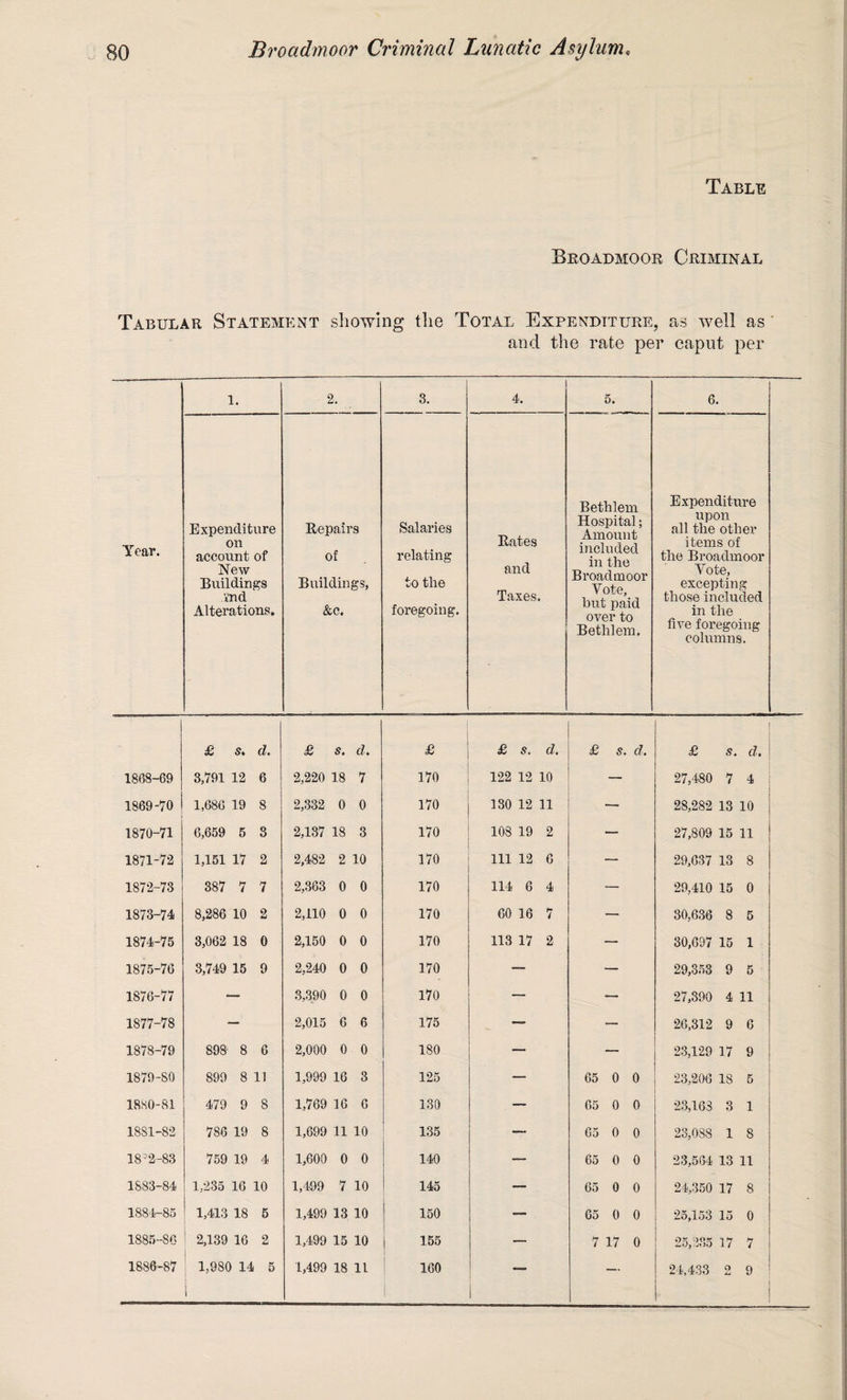 Table Broadmoor Criminal Tabular Statement showing the Total Expenditure, as well as and the rate per caput per Year. 1. - 2. 3. 4. 5. 6. ' 1 ji 1 Expenditure on account of New Buildings ind Alterations. Repairs of Buildings, &c. Salaries relating to the foregoing. Rates and Taxes. Bethlem Hospital; Amount included in the Broadmoor Vote, but paid over to Bethlem. Expenditure upon all the other items of the Broadmoor Vote, excepting those included in the five foregoing columns. £ s% d/t £ s. d. £ £ s. d. £ s. d. £ s. d. 1868-69 3,791 12 6 2,220 18 7 170 122 12 10 _ 27,480 7 4 1869-70 1,686 19 8 2,332 0 0 170 130 12 11 — 28,282 13 10 1870-71 6,659 5 S 2,187 18 3 170 108 19 2 — 27,809 15 11 1871-72 1,151 17 2 2,482 2 10 170 111 12 6 — 29,637 13 8 1872-73 387 7 7 2,363 0 0 170 114 6 4 — 29,410 15 0 1873-74 8,286 10 2 2,110 0 0 170 60 16 7 — 80,636 8 5 1874-75 3,062 18 0 2,150 0 0 170 113 17 2 — 30,697 15 1 1875-76 3,749 15 9 2,240 0 0 170 — — 29,353 9 5 1876-77 — 8,890 0 0 170 — — 27,390 4 11 1877-78 — 2,015 6 6 175 — — 26,312 9 6 1878-79 898 8 6 2,000 0 0 180 — 23,129 17 9 1879-SO 899 8 11 1,999 16 3 125 — 65 0 0 23,206 18 5 1880-81 479 9 8 1,769 16 6 130 . — 65 0 0 23,163 3 1 1881-82 786 19 8 1,699 11 10 135 65 0 0 23,OSS 1 8 1832-83 759 19 4 1,600 0 0 140 — 65 0 0 23,564 13 11 1883-84 1,235 16 10 1,499 7 10 145 — 65 0 0 24,350 17 8 1884-85 1,413 18 5 1,499 13 10 150 — 65 0 0 2ojlo3 lo 0 1885-86 2,139 16 2 1,499 15 10 | 155 — 7 17 0 25,1185 17 7 1886-87 j 1,980 14 5 l 1,499 18 11 160 i — 24,433 2 9