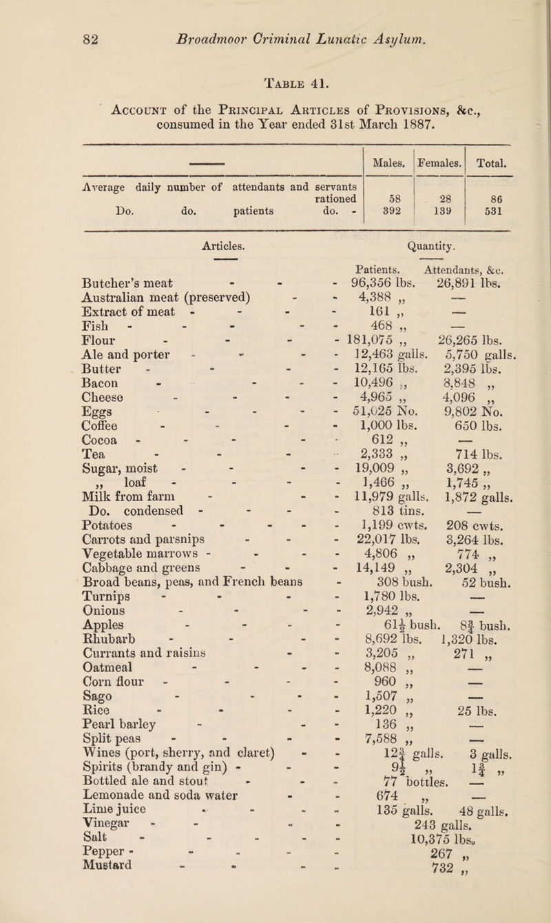 Table 41. Account of the Principal Articles of Provisions, &c., consumed in the Year ended 31st March 1887. Males. Females. Total. Average daily number of attendants and servants rationed 58 28 86 Do. do. patients do. - 392 139 531 Articles. Quantity. Butcher’s meat a* - 96,356 lbs. 26,891 lbs. Australian meat (preserved) - «* 4,388 „ — Extract of meat - m - 161 „ — Fish - - - 468 „ — Flour - - 181,075 „ 26,265 lbs. Ale and porter - - 12,463 galls. 5,750 galls Butter - - 12,165 lbs. 2,395 lbs. Bacon - - 10,496 „ 8,848 „ Cheese - - 4,965 ,, 4,096 „ Eggs - - 51,025 No. 9,802 No. Coffee - - 1,000 lbs. 650 lbs. Cocoa - - - 612 „ — Tea - 2,333 „ 714 lbs. Sugar, moist - - 19,009 „ 3,692 „ „ loaf - - 1,466 „ 1,745 „ Milk from farm - - 11,979 galls. 1,872 galls. Do. condensed - - - 813 tins. — Potatoes - - - 1,199 cwts. 208 cwts. Carrots and parsnips - - 22,017 lbs. 3,264 lbs. Vegetable marrows - - - 4,806 „ 774 „ Cabbage and greens m - 14,149 „ 2,304 „ Broad beans, peas, and French beans - 308 bush. 52 bush. Turnips m - 1,780 lbs. — Onions - - 2,942 „ — Apples - - 61J bush. 8f bush. Bhubarb - - 8,692 lbs. 1,320 lbs. Currants and raisins - 3,205 „ 271 „ Oatmeal - 8,088 „ Corn flour - - 960 „ Sago • - 1,507 „ —- Bice - - 1,220 „ 25 lbs. Pearl barley - - 136 „ — Split peas wm - 7,588 „ — Wines (port, sherry, and claret) - tm 12| galls. 3 galls. Spirits (brandy and gin) - - mm 91 1 3 1 A Bottled ale and stout - » 77 bottles. Lemonade and soda water m - 674 „ -- - Lime juice - - 135 galls. 48 galls. Vinegar a - 243 galls. Salt - - - - 10,375 lbsu Pepper - - - - 267 „ Mustard - 732 „