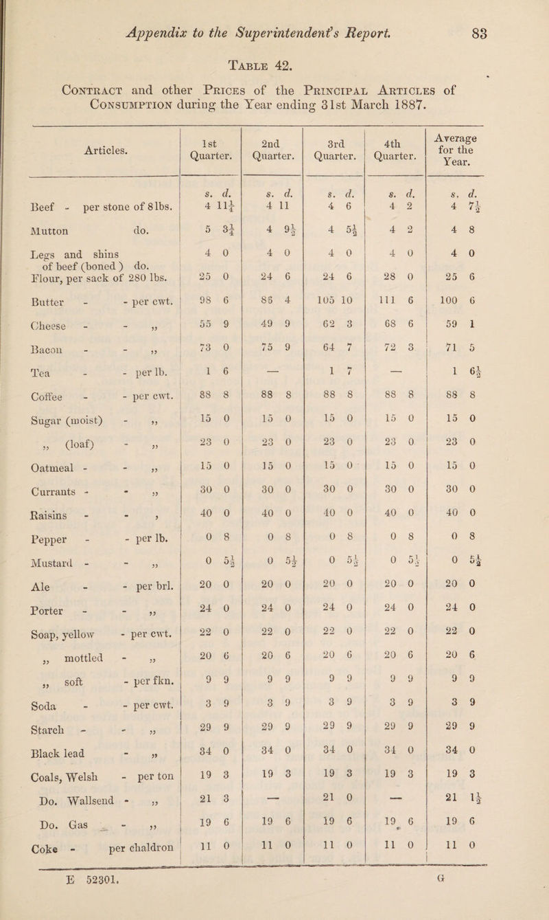 Table 42. Contract and other Prices of the Principal Articles of Consumption during the Year ending 31st March 1887. Articles. 1st Quarter. 2nd Quarter. 3rd Quarter. 4 th Quarter. Average for the Year. s. cl s. d. s. d. s. d. s. d. Beef - per stone of 8lbs. 4 4 11 4 6 4 2 4 Mutton do. 5 H 4 9! 4 ni °3 4 2 4 8 Legs and shins 4 0 4 0 4 0 4 0 4 0 of beef (boned ) do. Flour, per sack of 280 lbs. 25 0 24 6 24 6 28 0 25 6 Butter per cwt. 98 6 86 4 105 10 111 6 100 6 Cheese 55 9 49 9 G2 3 68 6 59 1 Bacon 73 0 75 9 64 h i 72 3 71 5 Tea per lb. i 6 — 1 *■» / — 1 Coffee per cwt. 88 8 88 8 88 8 88 8 88 8 Sugar (moist) *5 15 0 15 0 15 0 15 0 15 0 „ (loaf) 23 0 23 0 23 0 23 0 23 0 Oatmeal - 55 15 0 15 0 15 0 15 0 15 0 Currants - 59 30 0 30 0 30 0 30 0 30 0 Raisins 5 40 0 40 0 40 0 40 0 40 0 Pepper per lb. 0 8 0 8 0 8 0 8 0 8 Mustard - 55 0 v 2 0 °2 0 r)- o 0 5£ 0 11 u2 Ale per brl. 20 0 20 0 20 0 20 0 20 0 Porter 55 24 0 24 0 24 0 24 0 24 0 Soap, yellow per cwt. 22 0 22 0 22 0 22 0 22 0 „ mottled 55 20 6 20 6 20 6 20 6 20 6 ,, soft per fkn. 9 9 9 9 9 9 9 9 9 9 Soda per cwt. 3 9 3 9 3 9 3 9 3 9 Starch 55 29 9 29 9 29 9 29 9 29 9 Black lead 99 34 0 34 0 34 0 34 0 34 0 Coals, Welsh per ton 19 3 19 3 19 3 19 3 19 3 Do. Wallsend - 55 21 3 — 21 0 — 21 H Do. Gas ^ - 99 19 6 19 6 19 6 19 9b 6 19 6 Coke - per chaldron 11 0 11 0 11 0 11 0 11 0