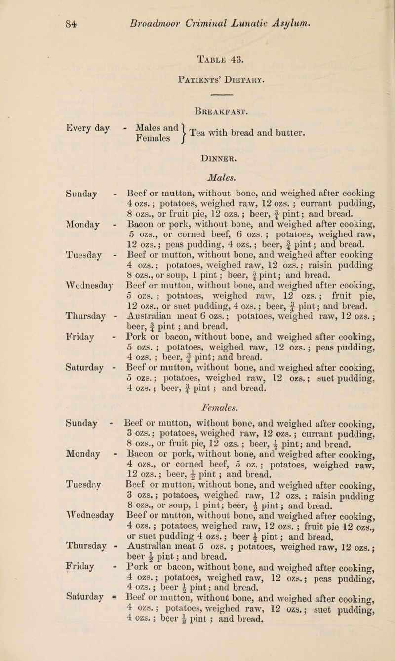 Table 43. Patients’ Dietary. Every day Sunday Monday Tuesday - Wednesday Thursday - Friday Saturday - Sunday Monday T uesday Wednesday Thursday - Friday Saturday « Breakfast. - Males and Females | Tea with bread and butter. Dinner. Males. Beef or mutton, without bone, and weighed after cooking 4 ozs.; potatoes, weighed raw, 12 ozs. ; currant pudding, 8 ozs., or fruit pie, 12 ozs.; beer, J pint; and bread. Bacon or pork, without bone, and weighed after cooking, 5 ozs., or corned beef, 6 ozs. ; potatoes, weighed raw, 12 ozs.; peas pudding, 4 ozs.; beer, f pint; and bread. Beef or mutton, without bone, and weighed after cooking 4 ozs.; potatoes, weighed raw, 12 ozs.; raisin pudding 8 ozs., or soup, 1 pint; beer, f pint; and bread. Beef or mutton, without bone, and weighed after cooking, 5 ozs. ; potatoes, weighed raw, 12 ozs.; fruit pie, 12 ozs., or suet pudding, 4 ozs.; beer, f pint; and bread. Australian meat 6 ozs.; potatoes, weighed raw, 12 ozs.; beer, J pint; and bread. Pork or bacon, without bone, and weighed after cooking, 5 ozs. ; potatoes, weighed raw, 12 ozs.; peas pudding, 4 ozs. ; beer, f pint; and bread. Beef or mutton, without bone, and weighed after cooking, 5 ozs.; potatoes, weighed raw, 12 ozs.; suet pudding, 4 ozs.; beer, f pint; and bread. Females. Beef or mutton, without bone, and weighed after cooking, 3 ozs.; potatoes, weighed raw, 12 ozs.; currant pudding. 8 ozs., or fruit pie, 12 ozs.; beer, | pint; and bread. Bacon or pork, without bone, ancl weighed after cooking, 4 ozs., or corned beef, 5 oz.; potatoes, weighed raw, 12 ozs.; beer, ^ pint ; and bread. Beef or mutton, without bone, and weighed after cooking, 3 ozs.; potatoes, weighed raw, 12 ozs. ; raisin pudding 8 ozs., or soup, 1 pint; beer, ± pint; and bread. Beef or mutton, without bone, and weighed after cooking, 4 ozs.; potatoes, weighed raw, 12 ozs. ; fruit pie 12 ozs., or suet pudding 4 ozs.; beer | pint; and bread. Australian meat 5 ozs. ; potatoes, weighed raw, 12 ozs.; beer i pint; and bread. Pork or bacon, without bone, and weighed after cooking, 4 ozs.; potatoes, weighed raw, 12 ozs.; peas pudding, 4 ozs.; beer \ pint; and bread. Beef or mutton, without bone, and weighed after cooking, 4 ozs.; potatoes, weighed raw, 12 ozs.; suet pudding, 4 ozs.; beer ^ pint ; ancl bread.