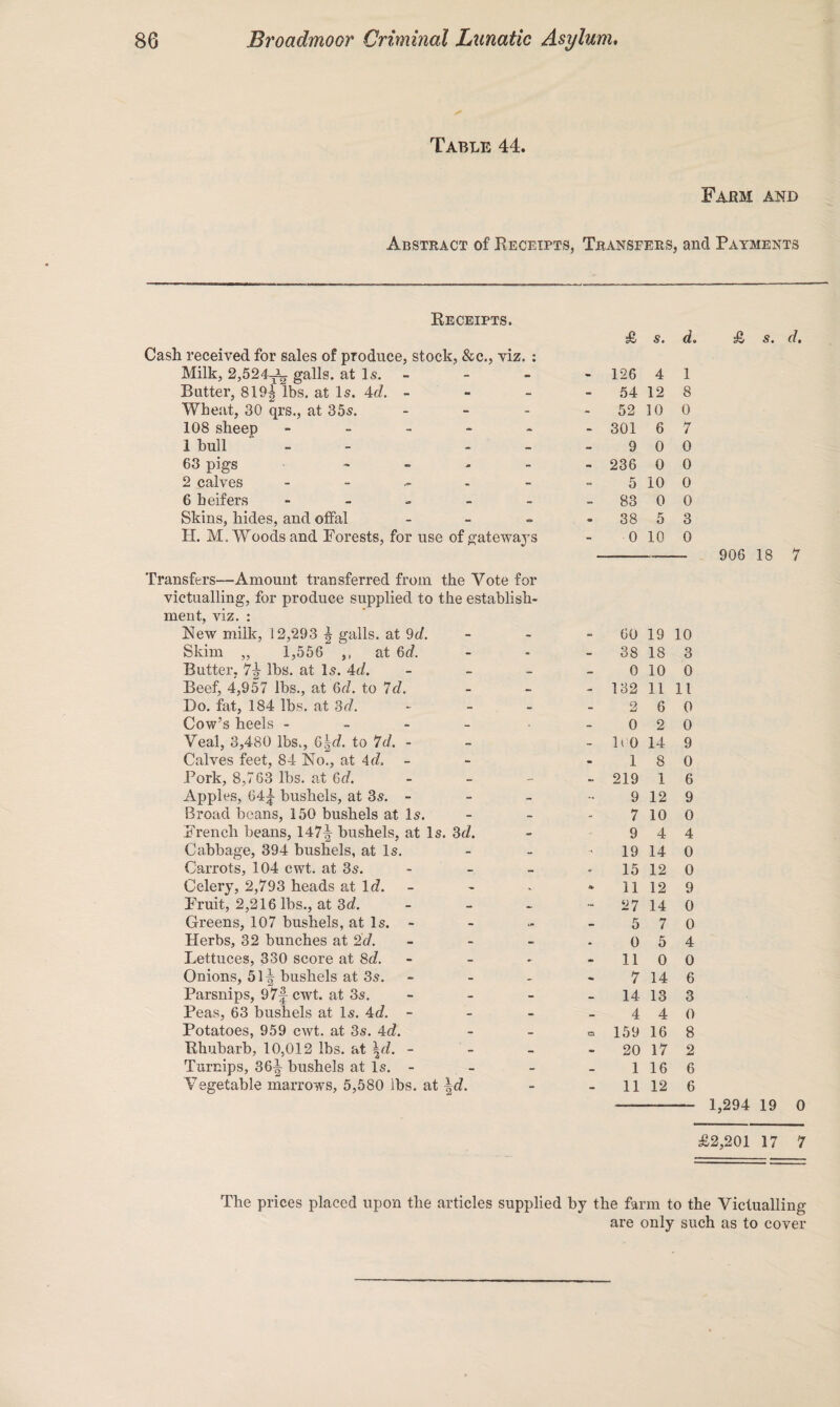 Table 44. Farm and Abstract of Receipts, Transfers, and Payments Receipts. Cash received for sales of produce, stock, &c., viz. : Milk, 2,524-Jy galls, at Is. - Butter, 819| lbs. at Is. 4c/. - Wheat, 30 qrs., at 35s. 108 sheep ----- 1 hull _ - - 63 pigs - 2 calves - 6 heifers - Skins, hides, and offal - H. M. Woods and Forests, for use of gateways £ s. d. 126 4 1 - 54 12 8 - 52 10 0 - 301 6 7 - 9 0 0 - 236 0 0 - 5 10 0 - 83 0 0 . 38 5 3 - 0 10 0 906 18 7 Transfers—Amount transferred from the Vote for victualling, for produce supplied to the establish¬ ment, viz. : New milk, 12,293 £ galls, at 9d. Skim „ 1,556 ,, at 6c?. Butter, 7\ lbs. at Is. 4c/. Beef, 4,957 lbs., at 6c/. to 7c/. Do. fat, 184 lbs. at 3d. Cow’s heels - Veal, 3,480 lbs., 6|c/. to 7d. - Calves feet, 84 No., at 4d. Pork, 8,763 lbs. at 6c/. Apples, 64£ bushels, at 3s. - Broad beans, 150 bushels at Is. French beans, 147^ bushels, at Is. 3d. Cabbage, 394 bushels, at Is. Carrots, 104 cwt. at 3s. Celery, 2,793 heads at Id. - Fruit, 2,216 lbs., at 3d. Greens, 107 bushels, at Is. - Herbs, 32 bunches at 2d. Lettuces, 330 score at 8d. Onions, 51-| bushels at 3s. Parsnips, 97f cwt. at 3s. Peas, 63 bushels at Is. Ad. - Potatoes, 959 cwt. at 3s. Ad. Rhubarb, 10,012 lbs. at \d. - Turnips, 36^ bushels at Is. - Vegetable marrows, 5,580 lbs. at \d. - - 60 19 10 - - 38 18 3 - - 0 10 0 - - 132 11 11 - - 2 6 0 - 0 2 0 - 100 14 9 - 1 8 0 - - 219 1 6 - - 9 12 9 - - 7 10 0 - 9 4 4 - - 19 14 0 - * 15 12 0 - * 11 12 9 - i 27 14 0 - 5 7 0 - - 0 5 4 - 11 0 0 - - 7 14 6 - - 14 13 3 - - 4 4 0 - a 159 16 8 - - 20 17 2 - - 1 16 6 - - 11 12 6 1,294 19 0 £2,201 17 7 The prices placed upon the articles supplied by the farm to the Victualling are only such as to cover