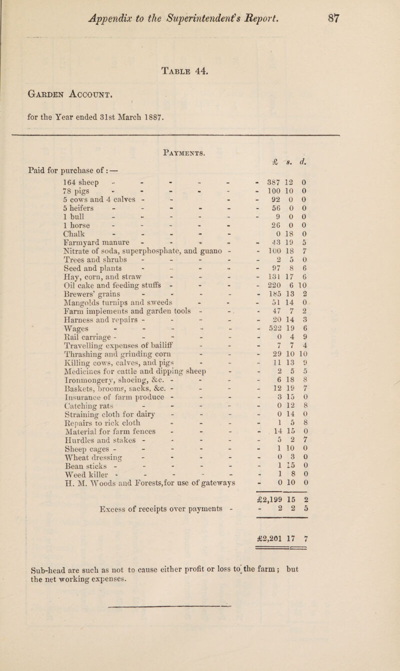 Table 44. Garden Account. for the Year ended 31st March 1887. Payments. Paid for purchase of : — 164 sheep ------ 78 pigs - - - - - 5 cows and 4 calves - 5 heifers ------ 1 bull - 1 horse - Chalk ..... Farmyard manure - Nitrate of soda, superphosphate, and guano - Trees and shrubs - Seed and plants - Hay, corn, and straw - Oil cake and feeding stuffs - Brewers’ grains - Mangolds turnips and sweeds Farm implements and garden tools - Harness and repairs - Wages .... . Rail carriage - Travelling expenses of bailiff Thrashing and grinding corn Killing cows, calves, and pigs Medicines for cattle and dipping sheep Ironmongery, shoeing, &c. - Baskets, brooms, sacks, &c. - Insurance of farm produce - Catching rats - Straining cloth for dairy - Repairs to rick cloth - Material for farm fences - Hurdles and stakes - Sheep cages - Wheat dressing - Bean sticks - Weed killer ------ H. M. Woods and Forests,for use of gateways £ s. d. 387 12 0 100 10 0 92 0 0 56 0 0 9 0 0 26 0 0 0 18 0 13 19 5 100 18 7 2 5 0 97 8 6 131 17 6 220 6 10 185 13 2 51 14 0 47 7 2 20 14 3 522 19 6 0 4 9 7 7 4 29 10 10 11 13 9 2 5 5 6 18 8 12 19 7 3 15 0 0 12 8 0 14 0 1 5 8 14 15 0 5 2 7 1 10 0 0 3 0 1 15 0 1 8 0 0 10 0 £2,199 15 2 Excess of receipts over payments - - 2 2 5 £2,201 17 7 Sub-head are such as not to cause either profit or loss to'the farm; but the net working expenses.