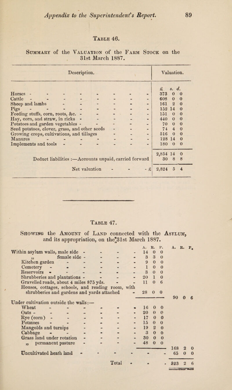 Table 46. Summary of the Valuation of the Farm Stock on the 31st March 1887. Description, Valuation. £ s. d. Horses ------ - - 373 0 0 Cattle ------ - - 608 0 0 Sheep and lambs - - 161 2 0 Pigs ------ - - 152 14 0 Feeding stuffs, corn, roots, &c. - - - - - 151 0 0 Hay, corn, and straw, in ricks - - - 440 0 0 Potatoes and garden vegetables - - - - - 70 0 0 Seed potatoes, clover, grass, and other seeds - - 74 4 0 Growing crops, cultivations, and tillages - - 516 0 0 Manures - - - 128 14 0 Implements and tools - - - 180 0 0 2,854 14 0 Deduct liabilities :—Accounts unpaid, carried forward 30 8 8 Net valuation - - £ 2,824 5 4 Table 47. Showing the Amount of Land connected with the Asylum, and its appropriation, on the*31st March 1887 a • A. K. p. A. R. P. Within asylum walls, male side - - - - 14 0 0 ,, female side - - 3 3 0 Kitchen garden - ■» •a m 9 0 0 Cemetery - - - - 1 0 0 Reservoirs - - «» - - 3 0 0 Shrubberies and plantations - - - - 20 1 0 Gravelled roads, about 4 miles 875 yds. m - 11 0 6 Houses, cottages, schools, and reading room, with shrubberies and gardens and yards attached - 28 0 0 90 0 6 Under cultivation outside the walls:— Wheat • OB • 16 0 0 Oats - m mm 20 0 0 Rye (corn) - - •m - • 17 0 0 Potatoes - mm - - 15 0 0 Mangolds and turnips - - - - 19 2 0 Cabbage - - - - 3 0 0 Grass land under rotation - - - - 30 0 0 „ permanent pasture - - - - 48 0 0 168 2 0 Uncultivated heath land - - «• - - 65 0 0 Total - 323 2 6