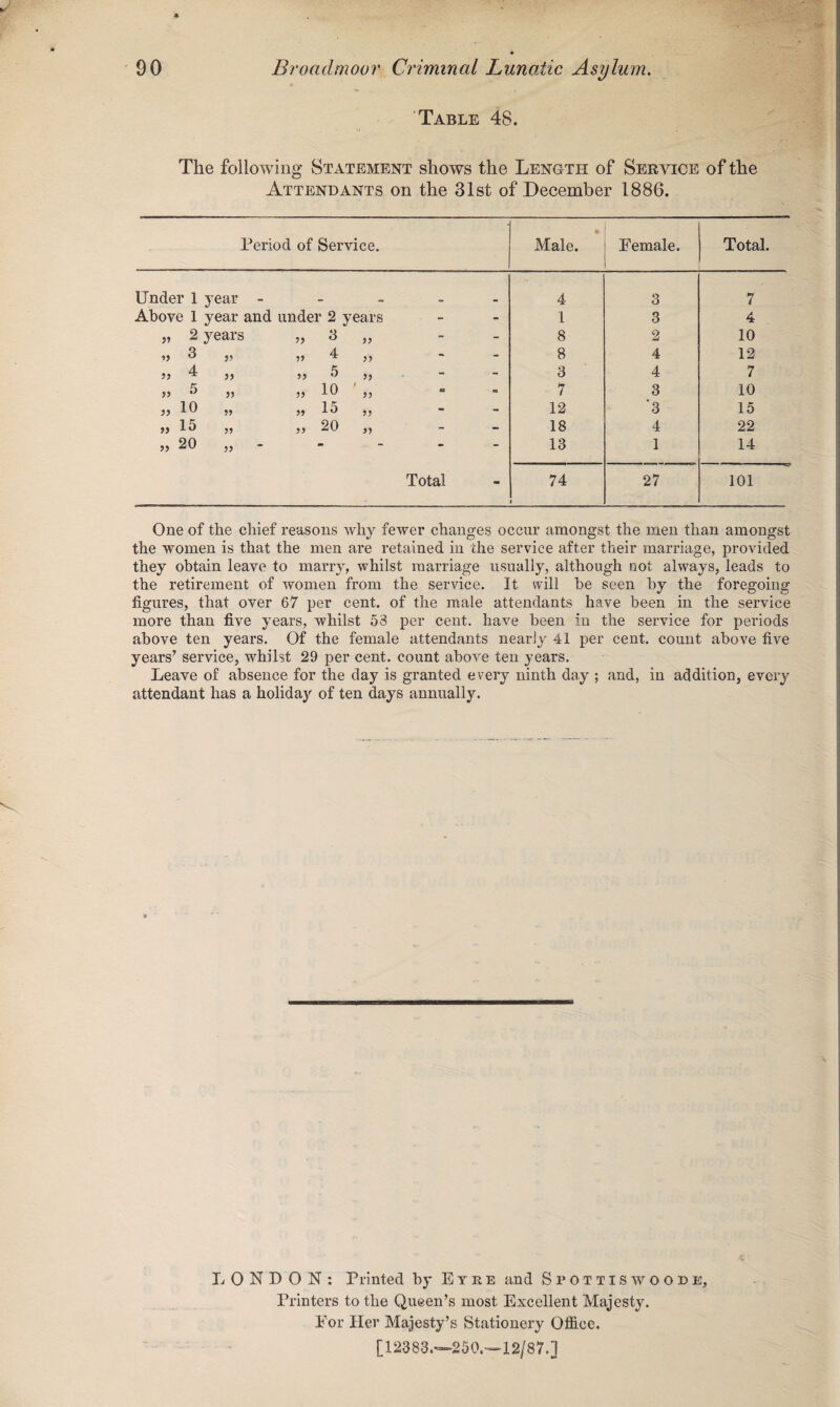 Table 48. The following Statement shows the Length of Service of the Attendants on the 31st of December 1886. Period of Service. Male. Female. Total. Under 1 year - 4 3 7 Above 1 year and under 2 years - - 1 3 4 „ 2 years 55 3 - - 8 2 10 V 3 „ „ 4 - - 8 4 12 4 ,, ,, 5 >> - - 3 4 7 )> 5 55 „ 10 t 55 H - 7 3 10 )) io » „ 15 55 - - 12 '3 15 55 15 55 „ 20 55 - - 18 4 22 ,, 20 „ - - - - 13 1 14 Total - 74 1 27 101 One of the chief reasons why fewer changes occur amongst the men than amongst the women is that the men are retained in the service after their marriage, provided they obtain leave to marry, whilst marriage usually, although not always, leads to the retirement of women from the service. It will be seen by the foregoing figures, that over 67 per cent, of the male attendants have been in the service more than five years, whilst 53 per cent, have been in the service for periods above ten years. Of the female attendants nearly 41 per cent, count above five years’ service, whilst 29 per cent, count above ten years. Leave of absence for the day is granted every ninth day ; and, in addition, every attendant has a holiday of ten days annually. LONDON: Printed by Etke and Spottiswoodk, Printers to the Queen’s most Excellent Majesty. For Her Majesty’s Stationery Office. [12383.—250.—12/87.]