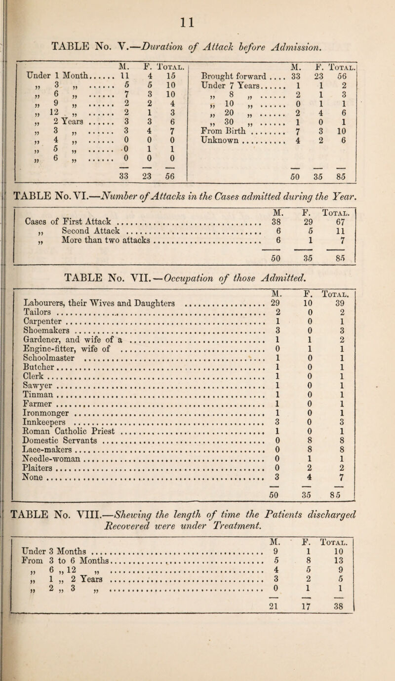 TABLE No. V.—Duration of Attach before Admission. M. F. Total. M. F. Total. Under 1 Month. 11 4 15 Brought forward • • • * 33 23 56 ,, 3 ,, . 5 5 10 Under 7 Years... 1 1 2 ,, 6 ,, . 7 3 10 2 1 3 „ 9 ,, . 2 2 4 « 10 ,, ^ 0 1 1 ,, 12 „ . 2 1 3 „ 20 „ .. 2 4 6 „ 2 Years. 3 3 6 M 30 „ .. 1 0 1 ,, 3 ,, .. 3 4 7 17 11 •• From Birth ., .. 7 3 10 «« 4 «« •••••• 0 0 0 TTnknnwn. 4 2 6 5> ^ M . 0 1 1 » ^ )) . 0 0 0 33 23 56 50 35 85 TABLE No. VI.—Number of Attacks in the Cases admitted during the Year. M. F. Total. Cases of First Attack 38 29 67 ,, Second Attack . 6 5 11 „ More than two attacks 6 1 7 50 35 85 TABLE No. VIL’ — Occupation of those Admitted. M. F. Total. Labourers, their Wives and Daughters . 29 10 39 Tailors . 2 0 2 Carpenter. 1 0 1 Shoemakers. 3 0 3 Gardener’, and wife of a 1 1 2 Engine-fitter, wife of 0 1 1 Schoolmaster . 1 0 1 Butcher. 1 0 1 Clerk. 1 0 1 Sawyer. 1 0 1 Tinman. 1 0 1 Farmer. 1 0 1 Ironmonger. 1 0 1 Innkeepers . 3 0 3 Eoman Catholic Priest 1 0 1 Domestic Servants ... 0 8 8 Lace-makers. 0 8 8 T'fpfidlfl-'w'OTnfl'n... 0 1 1 Plaiters. 0 2 2 None. 3 4 7 50 35 85 TABLE No. VIII.—Shewing the length of time the Patients discharged Recovered tvere wider Treatment. M. F. Total. Under 3 Months. 1 10 From 3 to 6 Months. . 5 8 13 ,, 6 ,, 12 ,, .. 5 9 „ 1 „ 2 Years .. 2 5 11 ^11 3 11 ... • • 1 1 21 17 38