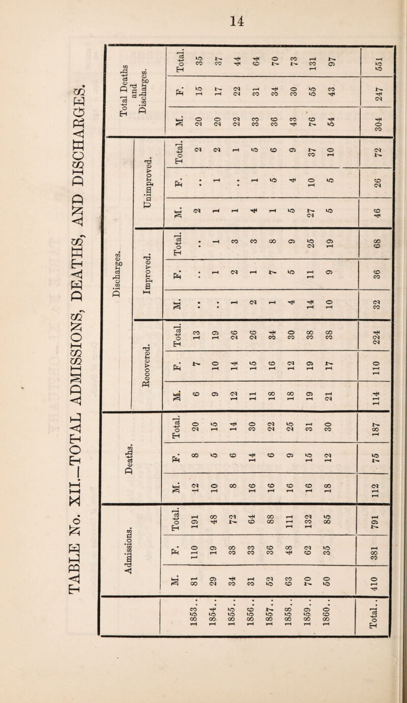 TABLE No. XII._TOTAL ADMISSIONS, DEATHS, AND DISCHARGES.