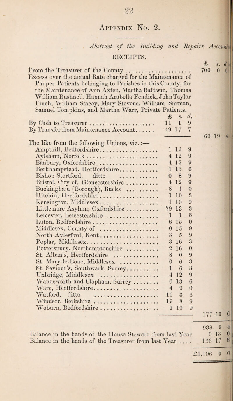 Appendix No. 2. Abstract of the Building and Repairs Account RECEIPTS. £ s. d. ' From tlie Treasurer of tlie County. 700 0 0 1 Excess over the actual Rate charged for the Maintenance of ; Pauper Patients belonging to Parishes in this County, for | the Maintenance of Ann Axten, Martha Baldwin, Thomas William Bushnell, Hannah Arabella Fendick, JohnTaylor PTnch, William Stacey, Mary Stevens, William Surman, Samuel Tompkins, and Martha Warr, Private Patients. £ s. d. By Cash to Treasurer . 11 1 9 By Transfer from Maintenance Account. 49 17 7 - 60 19 4 1 12 9 4 12 9 I 4 12 9 1 13 6 ; 0 8 9 ; 4 12 9 I 8 10 1 10 3 1 10 9 79 13 3 113 1 6 15 0 i 0 15 9 ! 3 5 9 I 3 16 3 ' 2 16 0 8 0 9 0 6 3 16 3 4 12 9 i 0 13 6 ; 4 9 0 I 10 3 6 I 19 8 9 I 1 10 9 I - 177 10 Cl 938 9 4 Balance in the hands of the House Stew’ard from last Year 0 13 0 Balance in the hands of the Treasurer from last Year .... 166 17 8 The like from the following Unions, viz.:— Ampthill, Bedfordshire.. Aylsham, Norfolk.. Banbury, Oxfordshire .. Berkhampstead, Hertfordshire.. Bishop Stortford, ditto .. Bristol, City of, Gloucestershire.. Buckingham (Borough), Bucks . tiitchin, Plertfordshire. Kensington, Middlesex. Littlemore Asylum, Oxfordshire. Leicester, Leicestershire . Luton, Bedfordshire... Middlesex, Countv of . North Aylesford, Kent.. Poplar, Middlesex. Potterspury, Northamptonshire . St. Alban’s, Hertfordshire . St. Mary-le-Bone, Middlesex . St. Saviour’s, Southwark, Surrey. Uxbridge, Middlesex . Wandsworth and Clapham, Surrey. Ware, Hertfordshire... Watford, ditto . Windsor, Berkshire... Woburn, Bedfordshire... £1,106 0 0