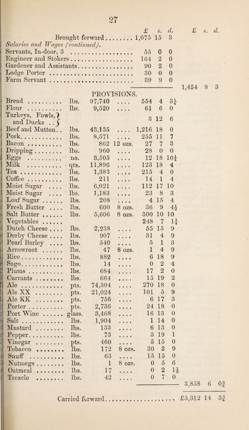 £ s. d. £ Brought forward.. 1,075 15 o o Salaries and Wages (continued). Servants, In-door, 3 55 0 0 Engineer and Stokers. 164 2 0 Gardener and Assistants. .. 90 2 0 Lodge Porter. 30 0 0 Farm Servant. 39 9 0 1,454 PROVISIONS. Bread .. lbs. 97,740 • • • • 554 4 Flour .. lbs. 9,520 • • t • 61 6 0 Turkeys, Fowls, Q 1 9 and Ducks . . ^ o o Beef and Mutton. . lbs. 43,135 • • * • 1,216 18 0 Pork. lbs. 8,571 • • • • 255 11 7 Bacon. lbs. 862 12 ozs. 27 7 3 Dripping. lbs. 960 • f • • 28 0 0 Eggs . no. 3,505 • • » • 12 18 lOi Milk .. • qts. 11,896 t • t f 123 18 4 Tea. lbs. 1,383 • • « t 215 4 0 Coffee. lbs. 211 • • • • 14 1 4 Moist Sugar .... lbs. 6,021 • • • • 112 17 10 Moist Sugar .... lbs. 3,183 » « • • 23 8 3 Loaf Sugar. lbs. 208 • « • • 4 15 4 Fresh Butter .... lbs. 600 8 ozs. 36 9 Salt Butter.. lbs. 5,606 8 ozs. 300 10 10 Vegetables.. 248 7 li Dutch Cheese .... lbs. 2,238 • » 9 • 55 15 9 Derby Cheese .... lbs. 907 • 9 • • 31 4 9 Pearl Barley .... lbs. 540 5 1 3 Arrowroot . lbs. 47 8 ozs. 1 4 9 Bice. lbs. 882 • # • • 6 18 9 Sago. lbs. 14 • • • • 0 2 4 Plums. lbs. 684 • 991 17 2 0 Currants... lbs. 664 • • • t 15 19 2 Ale . pts. 74,304 « • 9 « 270 18 0 Ale XX . pts. 21,024 9 9 9 9 101 5 9 AleKK . pts. 756 • 9 9 « 6 17 3 Porter. pts. 2,736 • 9 9 • 24 18 0 Port Wine. glass. 3,468 9 9 9 9 16 13 0 Salt. lbs. 1,904 9 9 9 9 1 14 0 Mustard . lbs. 133 • 9 9 9 6 13 0 Pepper. lbs. 73 9 9 9 9 3 19 1 Vinegar . pts. 460 9 9 9 9 5 15 0 Tobacco . lbs. 172 8 ozs. 30 3 9 Snuff . lbs. 63 9 9 9 9 15 15 0 Nutmegs. lbs. 1 8 ozs. 0 5 6 Oatmeal . lbs. 17 9 9 9 9 0 2 Treacle . lbs. 42 9 9 9 9 0 7 0 - 3,838 6 Of