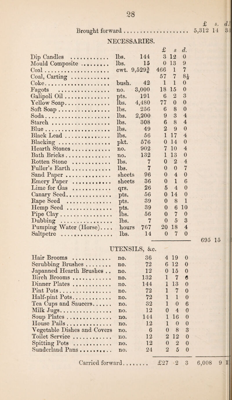 Brought forward £ 5. lU 5,312 14 3- NECESSARIES. £ s d. Dip Candles . .. lbs. 144 3 12 0 Mould Composite. 15 0 13 9 Coal. 466 1 7 Coal, Carting . 57 7 8^ Coke. 42 1 1 0 Fagots . 3,000 18 15 0 GaTipoli Oil .. 191 6 2 3 Yellow Soap. 4,480 77 0 0 Soft Soap.... .. lbs. 256 6 8 0 Soda.. .. lbs. 2,200 9 3 4 Starch .. 308 6 8 4 Blue. 49 2 9 0 Black Lead. . . lbs. 56 1 17 4 Blacking. 576 0 14 0 Hearth Stones.... 902 7 10 4 Bath Bricks. 132 1 13 0 Rotten Stone . 7 0 2 4 Fuller’s Earth. 7 0 0 7 Sand Paper.. 96 0 4 0 Emery Paper ...... 36 0 1 6 Lime for Gas . 26 5 4 0 Canary Seed. 56 0 14 0 Rape Seed . 39 0 8 1 Hemp Seed. 39 0 6 10 Pipe Clay. 56 0 7 0 Dubbing . ... lbs. 7 0 5 3 Pumping Water (Horse). .. , hours 767 20 18 4 Saltpetre .. . ... ... lbs. 14 0 7 0 UTENSILS, &c. Hair Brooms . no. 36 4 19 0 Scrubbing Brushes. no. 72 6 12 0 Japanned Hearth Brushes . . no. 12 0 15 0 Birch Brooms. no. 132 1 7 6 Dinner Plates.. no. 144 1 13 0 Pint Pots. no. 72 1 7 0 Half-pint Pots. no. 72 1 1 0 Tea Cups and Saucers. no. 32 1 0 6 Milk Jugs. no. 12 0 4 0 Soup Plates .. no. 144 1 16 0 House Pails. no. 12 1 0 0 Vegetable Dishes and Covers no. 6 0 8 3 Toilet Service. no. 12 2 12 0 Spitting Pots . no. 12 0 2 0 Sunderland Pans.«... no. 24 2 5 0 Carried forward£27 -2 3 695 15 6,008 9 II