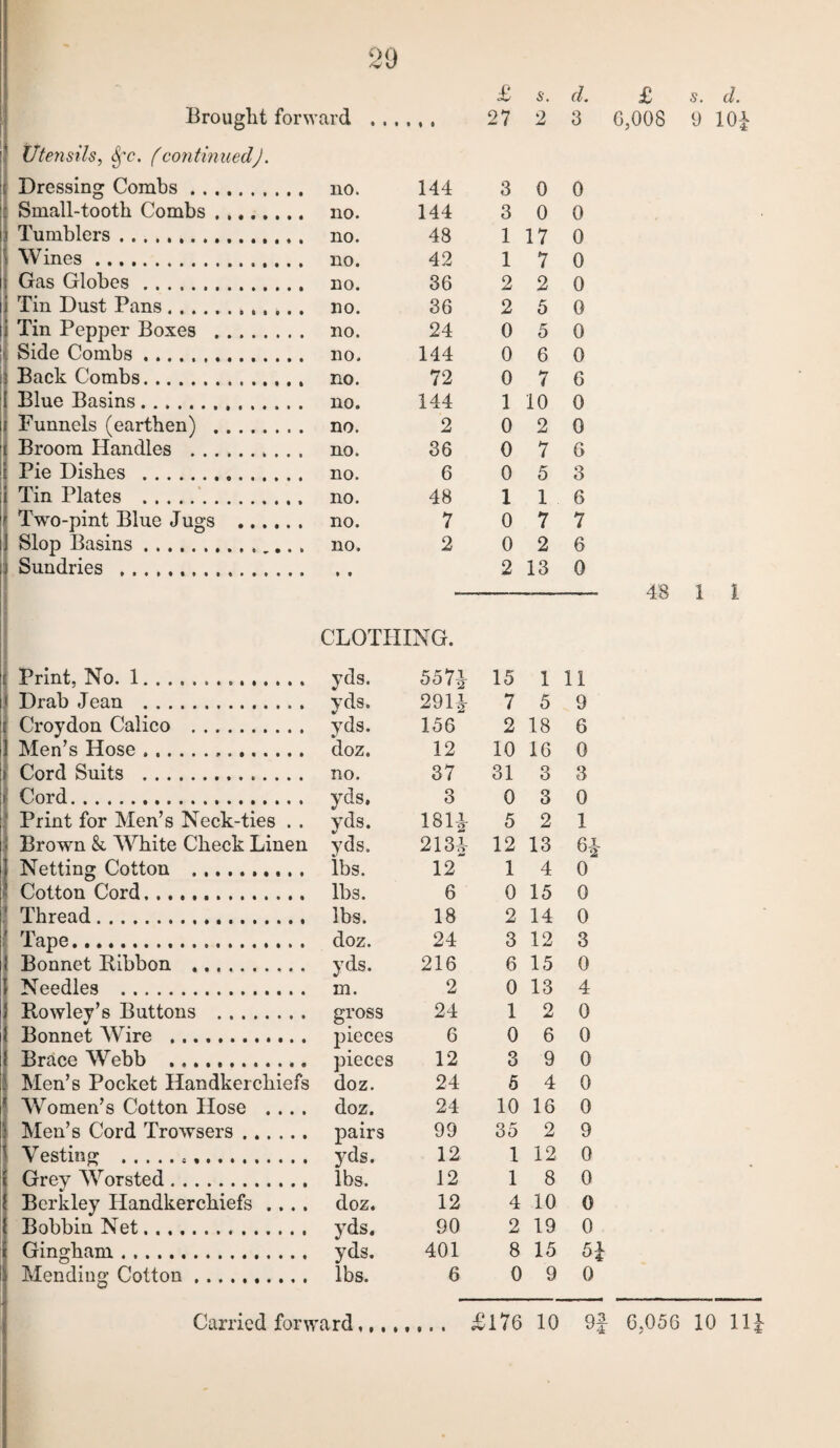 20 Brought forward i Ute?isils, (continued), ;i Dressing Combs. no. i Small-tooth Combs no. i Tumblers. no. 1 Wines. no. I Gas Globes. no. il Tin Dust Pans. no. |i Tin Pepper Boxes . no. II Side Combs. no. Back Combs. no. Blue Basins. no. II Funnels (earthen) . no. |l Broom Handles . no. Pie Dishes . no. ;i Tin Plates . no. |l Two-pint Blue Jugs . no. il Slop Basins .. no. 3 Sundries .. 1 £ s. d. £ s. d. 27 2 3 0,008 9 10^ 144 300 144 3 0 0 48 1 17 0 42 17 0 36 2 2 0 36 2 5 0 24 0 5 0 144 060 72 0 7 6 144 1 10 0 2 0 2 0 36 0 7 6 6 0 5 3 48 116 7 0 7 7 2 0 2 6 2 13 0 - 48 1 I CLOTHING. f Print, No. 1. yds. 557} 15 1 11 1 Drab Jean . yds. 291} 7 5 9 i Croydon Calico . yds. 156 2 18 6 j Men’s Hose... doz. 12 10 16 0 1 Cord Suits . no. 37 31 3 3 1? Cord... yds, 3 0 3 0 j Print for Men’s Neck-ties . . yds. 181-1- 5 2 1 f Brown & White Check Linen yds. 213i 12 13 j Netting Cotton .. lbs. 12 1 4 0 ! Cotton Cord.. lbs. 6 0 15 0 ’ Thread.... lbs. 18 2 14 0 i Tape. doz. 24 3 12 3 1 Bonnet Bibbon . yds. 216 6 15 0 i Needles . m. 2 0 13 4 i Rowley’s Buttons . gross 24 1 2 0 1 Bonnet Wire . pieces 6 0 6 0 ! Brace Webb .. pieces 12 3 9 0 i Men’s Pocket Handkerchiefs doz. 24 6 4 0 ) Women’s Cotton Hose .... doz. 24 10 16 0 i Men’s Cord Trowsers. pairs 99 35 2 9 t Vesting ... yds. 12 1 12 0 i Grey Worsted. lbs. 12 1 8 0 I Berkley Handkerchiefs .... doz. 12 4 10 0 { Bobbin Net. yds. 90 2 19 0 Gingham. yds. 401 8 15 Mending Cotton. lbs. 6 0 9 0