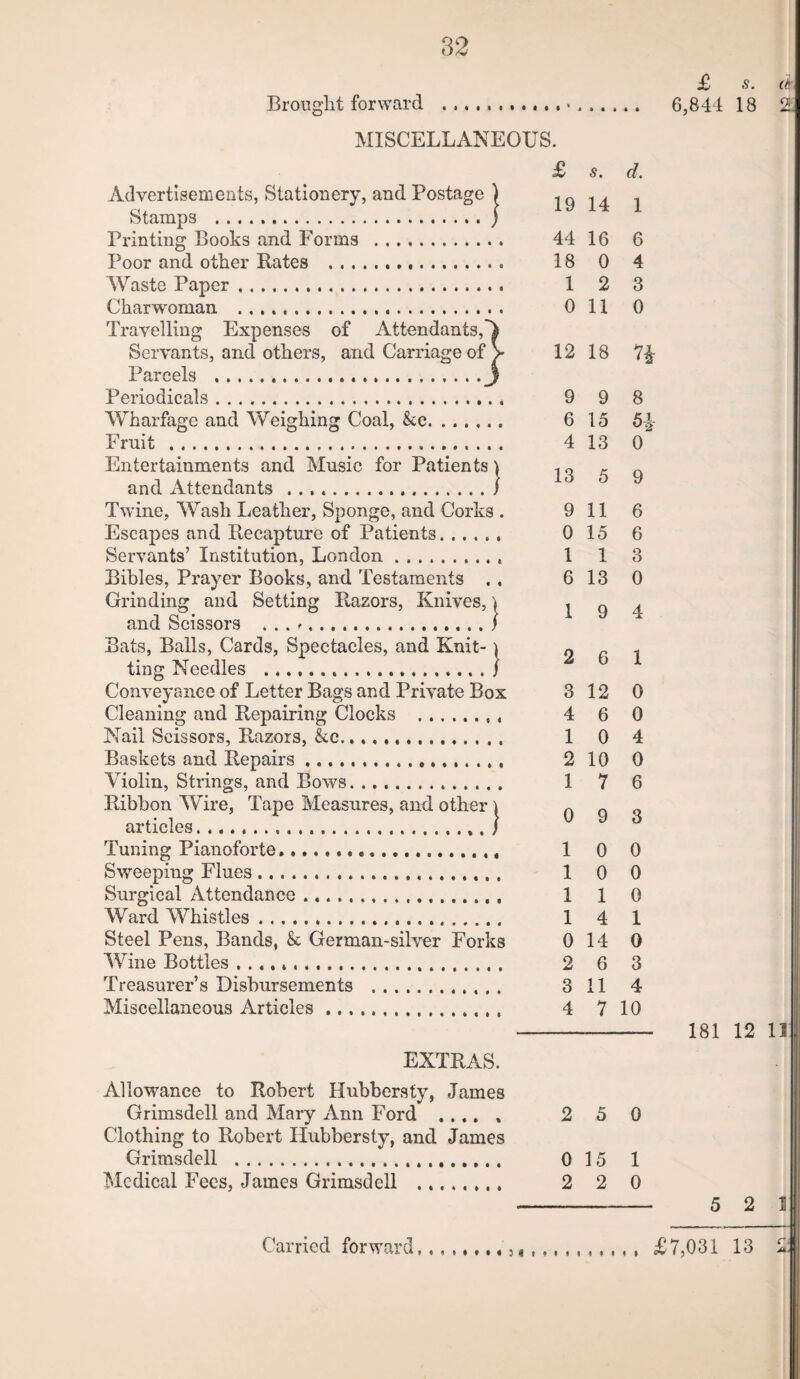 Broiiglit forward . MISCELLANEOUS. Advertisements, Stationery, and Postage ) Stamps ..j Printing Books and Forms . Poor and other Bates ... Waste Paper. Charwoman .. Travelling Expenses of Attendants,*) Servants, and others, and Carriage of V Parcels ..j Periodicals. Wharfage and Weighing Coal, &c. ...... Fruit . Entertainments and Music for Patients \ and Attendants ../ Twine, Wash Leather, Sponge, and Corks . Escapes and Recapture of Patients. Servants’ Institution, London.. Bibles, Prayer Books, and Testaments ,. Grinding and Setting Razors, Knives, 'i and Scissors ... r... ..} Bats, Balls, Cards, Spectacles, and Knit- \ ting Needles .... . / Conveyance of Letter Bags and Private Box Cleaning and Repairing Clocks .. Nail Scissors, Razors, kc... Baskets and Repairs. Violin, Strings, and Bows. Ribbon Wire, Tape Measures, and other \ articles../ Tuning Pianoforte... Sweeping Flues.... Surgical Attendance. Ward Whistles... Steel Pens, Bands, k German-silver Forks Wine Bottles .. Treasurer’s Disbursements . Miscellaneous Articles.. EXTRAS. Allowance to Robert Hubbersty, James Grimsdell and Mary Ann Ford .... , Clothing to Robert Hubbersty, and James Grimsdell .... Medical Fees, James Grimsdell . £ 5. 6,844 18 £ s. d. 19 14 1 44 16 6 18 0 4 1 2 3 0 11 0 12 18 9 9 8 6 15 5^- 4 13 0 13 5 9 9 11 6 0 15 6 1 1 3 6 13 0 1 9 4 2 6 1 3 12 0 4 6 0 1 0 4 2 10 0 1 7 6 0 9 3 1 0 0 1 0 0 1 1 0 1 4 1 0 14 0 2 6 3 3 11 4 4 7 10 2 5 0 0 15 1 2 2 0 181 12 11 5 2 5