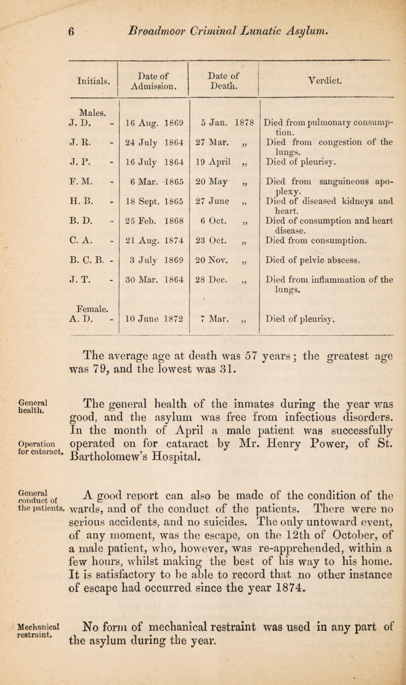 Initials. Date of Admission. Date of Death. Verdict. Males. J. D. 16 Aug. 1869 5 Jan. 1878 Died from pulmonary consump¬ tion. J. E. 24 July 1864 27 Mar. „ Died from congestion of the lungs. J. P. 16 July 1864 19 April „ Died of pleurisy. F. M. 6 Mar. 1865 20 May „ Died from sanguineous apo¬ plexy. H. B. 18 Sept. 1865 27 June „ Died of diseased kidneys and heart. B. D. 26 Feb. 1868 6 Oct. „ Died of consumption and heart disease. C. A. 21 Aug. 1874 23 Oct. „ Died from consumption. B. C. B. - 3 July 1869 20 Nov. „ Died of pelvic abscess. J. T. 30 Mar. 1864 28 Dec. ,, Died from inflammation of the lungs. Female. A. D. 10 June 1872 7 Mar. „ Died of pleurisy. The average age at death was 57 years; the greatest age was 79, and the lowest was 31. General health. Operation for cataract. The general health of the inmates during the year was good, and the asylum was free from infectious disorders. In the month of April a male patient was successfully operated on for cataract by Mr. Henry Power, of St. Bartholomew’s Hospital. conduct of ^ good report can also be made of the condition of the the patients, wards, and of the conduct of the patients. There were no serious accidents, and no suicides. The only untoward event, of any moment, was the escape, on the 12th of October, of a male patient, who, however, was re-apprehended, within a few hours, whilst making the best of his way to his home. It is satisfactory to be able to record that no other instance of escape had occurred since the year 1874. Mechanical restraint. No form of mechanical restraint was used in any part of the asylum during the year.