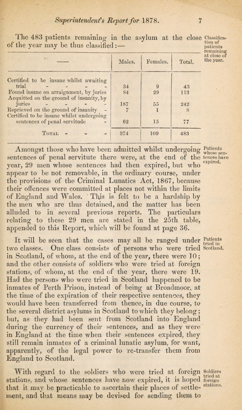 The 483 patients remaining in the asylum at the close of the year may be thus classified :— L.<. Males. Females. Total. Certified to be insane whilst awaiting trial - 34 9 43 Found insane on arraignment, by juries Acquitted on the ground of insanity, by 84 29 113 juries - 187 55 242 Reprieved on the ground of insanity Certified to be insane whilst undergoing 7 1 8 sentences of penal servitude 62 15 77 Total - . 374 109 483 Classifica¬ tion of patients remaining at close of the year. Amongst those who have been admitted whilst undergoing Patients sentences of penal servitute there were, at the end of the fences have • PYmrpn year, 29 men whose sentences had then expired, but who appear to be not removable, in the ordinary course, under the provisions of the Criminal Lunatics Act, 1867, because their offences were committed at places not within the limits of England and Wales. This is felt to be a hardship by the men who are thus detained, and the matter has been alluded to in several previous reports. The particulars relating to these 29 men are stated in the 25th table, appended to this Report, which will be found at page 36. It will be seen that the cases may all be ranged under two classes. One class consists of persons who were tried Scotland, in Scotland, of whom, at the end of the year, there were 10; and the other consists of soldiers who were tried at foreign stations, of whom, at the end of the year, there were 19. Had the persons who were tried in Scotland happened to be inmates of Perth Prison, instead of being at Broadmoor, at the time of the expiration of their respective sentences, they would have been transferred from thence, in due course, to the several district asylums in Scotland to which they belong; but, as they had been sent from Scotland into England during the currency of their sentences, and as they were in England at the time when their sentences expired, they still remain inmates of a criminal lunatic asylum, for want, apparently, of the legal power to re-transfer them from England to Scotland. With regard to the soldiers who were tried at foreign Soldiers o o tried fit stations, and whose sentences have now expired, it is hoped foreign that it may be practicable to ascertain their places of settle- statl011s‘ ment, and that means may be devised for sending them to