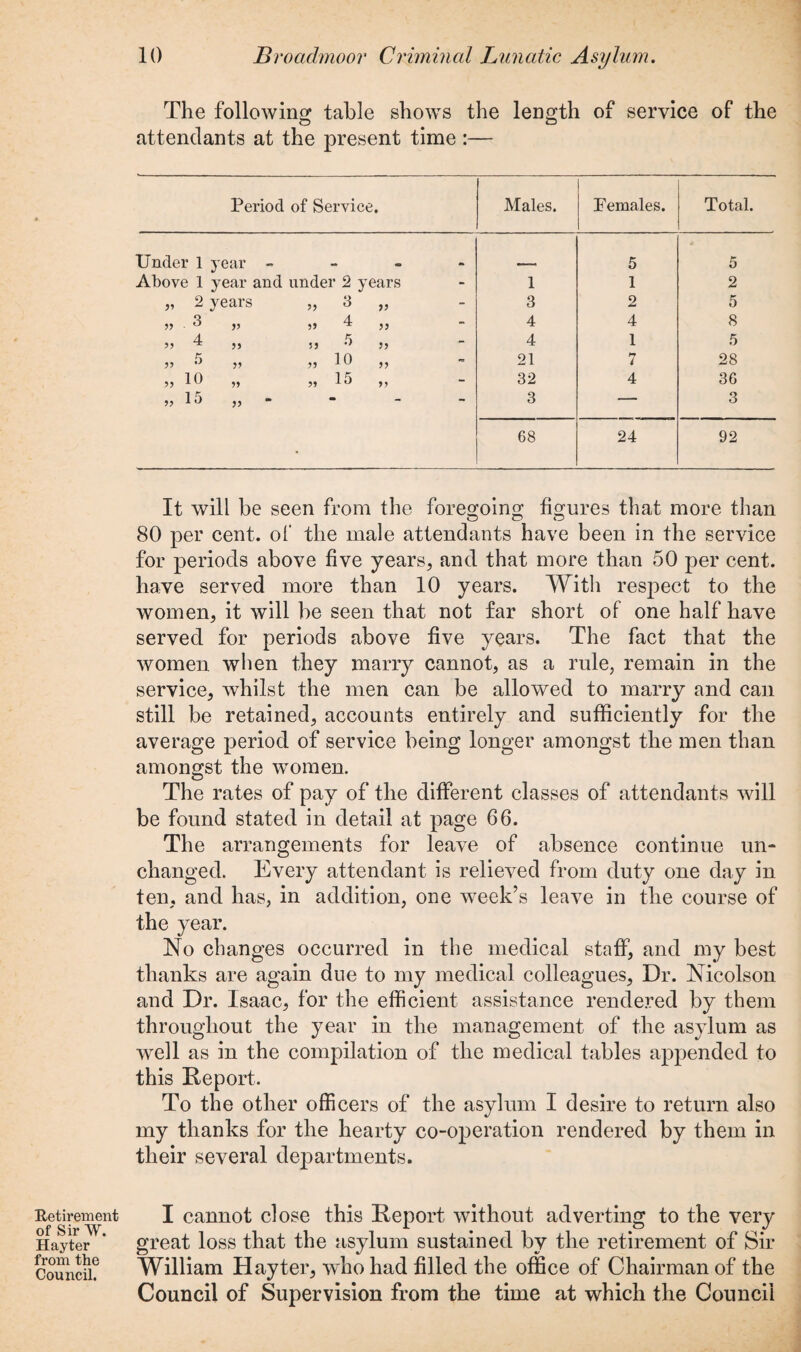 Retirement of Sir W. Hayter from the Council. The following; table shows the length of service of the O attendants at the present time :— Period of Service. Males. Females. Total. Under 1 year 5 5 Above 1 year and under 2 years - 1 1 2 2 )•> * years » 3 „ - 3 2 5 „ ■ 3 J5 >> 4 ,, - 4 4 8 „ 4 33 5J ,, - 4 1 5 » 5 33 55 10 55 * 21 *7 i 28 „ 10 33 55 U 55 - 32 4 36 „ 15 33 m • _ - 3 — 3 • 68 24 92 It will be seen from the foregoing figures that more than 80 per cent. ol‘ the male attendants have been in the service for periods above five years, and that more than 50 per cent, have served more than 10 years. With respect to the women, it will be seen that not far short of one half have served for periods above five years. The fact that the women when they marry cannot, as a rule, remain in the service, whilst the men can be allowed to marry and can still be retained, accounts entirely and sufficiently for the average period of service being longer amongst the men than amongst the women. The rates of pay of the different classes of attendants will be found stated in detail at page 66. The arrangements for leave of absence continue un¬ changed. Every attendant is relieved from duty one day in ten, and has, in addition, one week’s leave in the course of the year. No changes occurred in the medical staff, and my best thanks are again due to my medical colleagues, Dr. Nicolson and Dr. Isaac, for the efficient assistance rendered by them throughout the year in the management of the asylum as well as in the compilation of the medical tables appended to this Report. To the other officers of the asylum I desire to return also my thanks for the hearty co-operation rendered by them in their several departments. I cannot close this Report without adverting to the very great loss that the asylum sustained by the retirement of Sir William Hayter, who had filled the office of Chairman of the Council of Supervision from the time at which the Council
