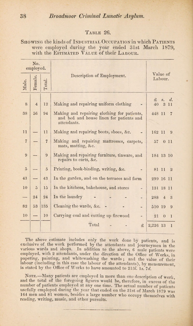Table 26. Showing the kinds of Industrial Occupation in which Patients were employed during the year ended 31st March 1879, with the Estimated Value of their Labour. No. employed. Value of Labour. Male. Female. Total. Description of Employment. 8 4 12 Making and repairing uniform clothing £ s. d. 40 3 11 38 56 94 Making and repairing clothing for patients, 448 11 7 11 11 and bed and house linen for patients and attendants. Making and repairing boots, shoes, &c. 162 11 9 7 — 7 Making and repairing mattresses, carpets, 57 011 9 9 mats, matting, &c. Making and repairing furniture, tinware, and 184 13 10 5 — 5 repairs to carts, &c. Printing, book-binding, writing, &c. 81 11 2 43 — 43 In the garden, and on the terraces and farm 299 16 11 10 5 15 In the kitchens, bakehouse, and stores 131 18 11 — 24 24 In the laundry - 288 4 3 82 53 135 Cleaning the wards, &c. - 510 19 9 10 — 10 Carrying coal and cutting up firewood 21 0 1 Total 2,226 13 1 The above estimate includes only the work done by patients, and is exclusive of the work performed by the attendants and journeymen in the various wards and shops. In addition to the above, 6 male patients were employed, with 2 attendants, under the direction of the Office of Works, in papering, painting, and whitewashing the wards ; and the value of their labour (including in this case the labour of the attendants), by measurement, is stated by the Office of Works to have amounted to 213/. Is. 7d. Note.—Many patients are employed in more than one description of work and the total of the foregoing figures would be, therefore, in excess of the number of patients employed at any one time. The actual number of patients usefully employed during the year that ended on the 31st of March 1879 was 164 men and 81 women, besides a large number who occupy themselves with reading, writing, music, and other pursuits.