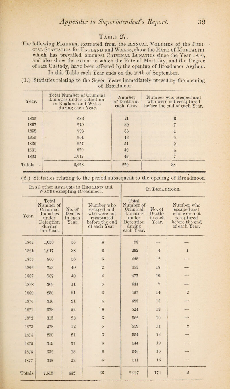 Table 27. The following Figures, extracted from the Annual Volumes of the Judi¬ cial Statistics for England and Wales, show the Rate of Mortality which has prevailed amongst Criminal Lunatics since the Year 1856, and also show the extent to which the Kate of Mortality, and the Degree of safe Custody, have been atfected by the opening of Broadmoor Asylum. In this Table each Year ends on the 29th of September. (1.) Statistics relating to the Seven Years immediately preceding the opening of Broadmoor. Year. Total Number of Criminal Lunatics under Detention in England and “Wales during each Year. Number of Deaths in each Year. Number who escaped and who were not recaptured before the end of each Year. 1S53 686 21 6 1857 749 39 7 1858 798 33 1 1859 901 43 4 1S60 957 51 9 1861 970 49 4 1862 1,017 43 7 Totals - 6,078 279 88 (2.) Statistics relating to the period subsequent to the opening of Broadmoor. In all other Asylums in England and Wales excepting Broadmoor. In Broadmoor. Year. Total Number of Criminal Lunatics under Detention during the Year. No. of Deaths in each Year. Number who escaped and who were not recaptured before the end of each Year. Total Number of Criminal Lunatics under Detention during each Year. No. of Deaths in each Year. Number who escaped and who were not recaptured before the end of each Year. 1863 1,050 53 6 98 — — 1864 1,017 38 6 292 4 1 1S65 860 53 5 446 12 — 1866 723 49 2 455 IS — 1867 767 49 2 477 10 — 1868 309 11 3 644 7 — 1869 250 21 6 497 14 2 1870 310 21 4 488 13 — 1871 338 22 ‘ 6 524 12 — 1872 313 20 8 562 10 — 1873 278 12 5 559 11 2 1874 299 21 o O 554 13 — 1875 319 31 O O 544 19 — 1876 33S 18 6 546 16 — 1877 348 23 6 511 15 —