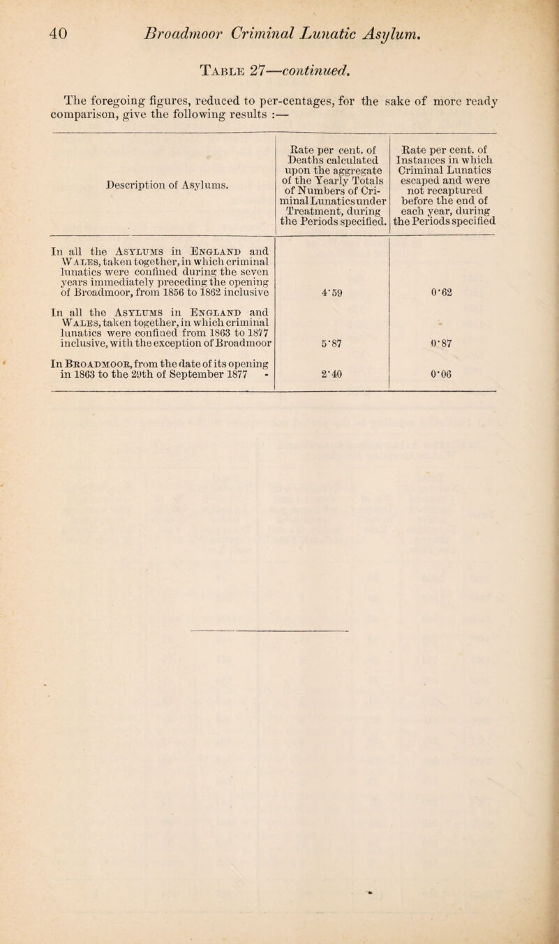 Table 27—continued. The foregoing figures, reduced to per-eentages, for the sake of more ready comparison, give the following results :— Description of Asylums. Rate per cent, of Deaths calculated upon the aggregate of the Yearly Totals of Numbers of Cri¬ minal Lunatics under Treatment, during the Periods specified. Rate per cent, of Instances in which Criminal Lunatics escaped and were not recaptured before the end of each year, during the Periods specified In all the Asylums in England and W ales, taken together, in which criminal lunatics were confined during the seven years immediately preceding the opening of Broadmoor, from 1856 to 1862 inclusive 4‘59 0-62 In all the Asylums in England and Wales, taken together, in which criminal lunatics were confined from 1863 to 1877 inclusive, with the exception of Broadmoor 5-87 0-87 In Broadmoor, from the date of its opening in 1863 to the 29th of September 1877 2-40 0*06