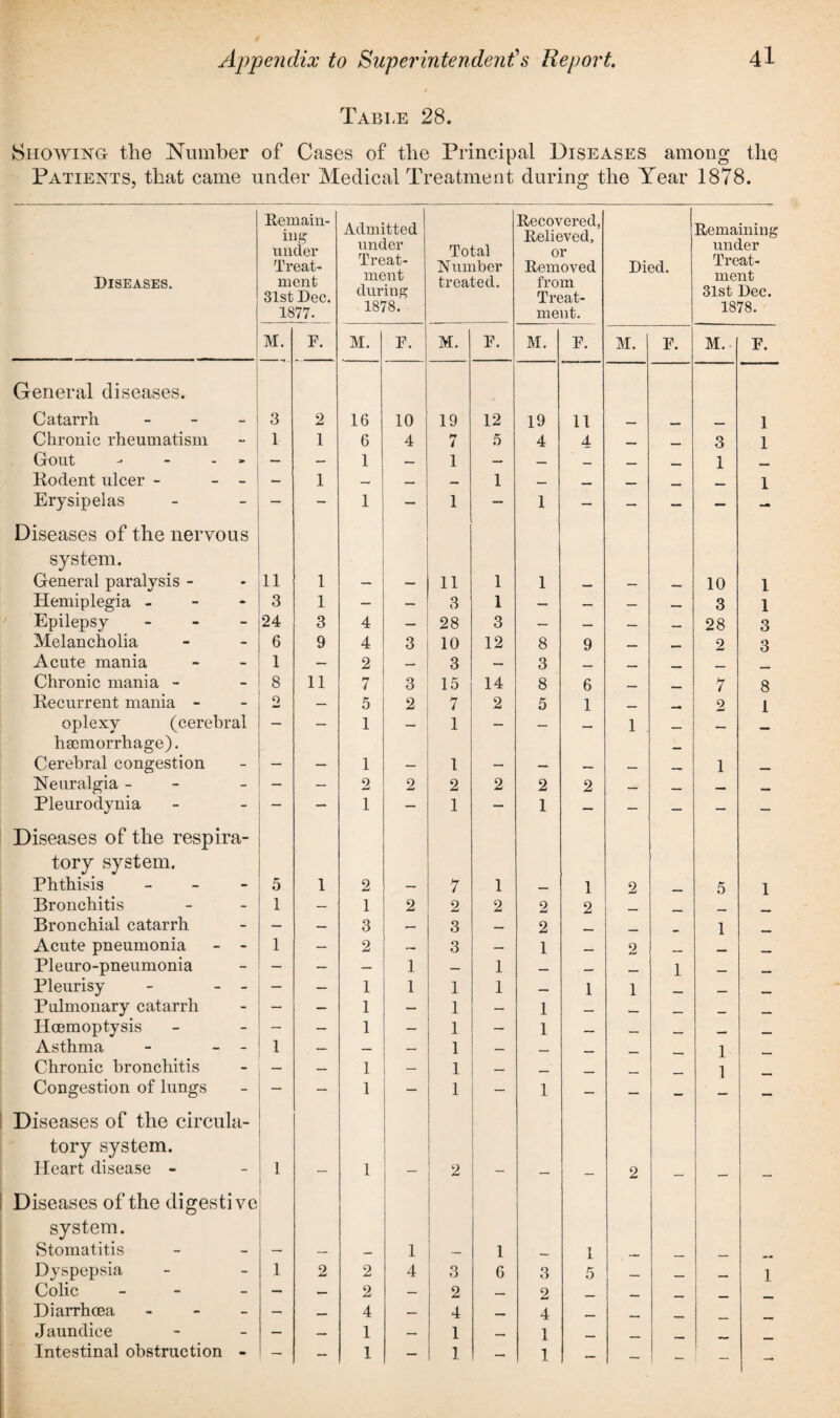 Table 28. Showing the Number of Cases of the Principal Diseases among the Patients, that came under Medical Treatment during the Year 1878. Diseases. Remain¬ ing under Treat¬ ment 31st Dec. 1877. Admitted under Treat¬ ment during 1878. M. F. M. F. General diseases. Catarrh - 3 2 16 10 Chronic rheumatism 1 1 6 4 Gout - - - — — 1 — Rodent ulcer - - - — 1 — Erysipelas Diseases of the nervous 1 system. General paralysis - 11 1 — — Hemiplegia - 3 1 — — Epilepsy - 24 3 4 — Melancholia 6 9 4 3 Acute mania 1 — 2 — Chronic mania - 8 11 7 3 Recurrent mania - o — 5 2 oplexy (cerebral — - 1 — haemorrhage). Cerebral congestion — — 1 — Neuralgia - — — 2 2 Pleurodynia Diseases of the respira- 1 tory system. Phthisis - 5 1 2 — Bronchitis 1 — 1 2 Bronchial catarrh — — 3 — Acute pneumonia - - 1 — 2 — Pleuro-pneumonia — — - 1 Pleurisy - - - — — 1 1 Pulmonary catarrh — 1 — Iloemoptysis - 1 — Asthma - - - 1 — — — Chronic bronchitis — — 1 — Congestion of lungs — — 1 — Total N umber treated. Recovered, Relieved, or Removed from Treat¬ ment. Died. Remaining under Treat¬ ment 31st Dec. 1878. M. F. M. F. M. F. M. F. 19 12 19 11 1 7 5 4 4 — — 3 1 1 1 — — — — 1 1 1 1 — — — — 1 11 1 1 10 1 3 1 - — — — 3 1 28 3 — — — — 28 3 10 12 8 9 — — 2 3 3 - 3 — — — — 15 14 8 6 — — 7 8 7 2 5 1 — — 2 1 1 — — 1 — — — 1 — — __ 1 2 2 2 2 — — _ 1 1 — — — 7 1 1 2 5 1 2 2 2 2 — _ — _ 3 — 2 — — 1 _ 3 - 1 — 2 — — — - 1 — — — 1 — — 1 1 — 1 1 — — — 1 — 1 — — — — _ 1 — 1 — — — — — 1 — - — — — 1 _ 1 - — — — _ 1 1 — 1 — — _ — _ Diseases of the circula¬ tory system. Heart disease - 1 2 Diseases of the digestive system. Stomatitis Dyspepsia Colic - Diarrhoea - Jaundice Intestinal obstruction - 1 1