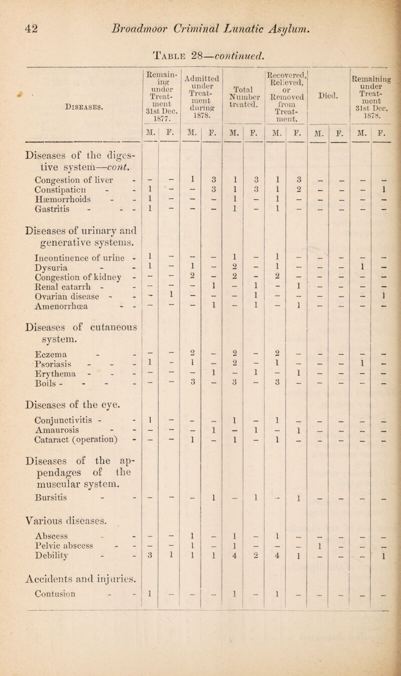 Table 28—continued. Diseases. Remain¬ ing under Treat¬ ment 31st Dec. 1877. Admitted under Treat¬ ment during 1878. Total Number treated. Recovered, Relieved, or Removed from Treat¬ ment. Died. Remaining under Treat¬ ment 31st Dec. 1878. M. F. M. F. M. F. M. F. M. F. M. F. Diseases of tlie diges¬ tive system—cont. Congestion of liver - — 1 3 1 3 1 3 — — — — Constipation 1 ' - — 3 1 3 1 2 — — — 1 Haemorrhoids 1 — — — 1 — 1 — — — — — Gastritis - - - 1 — — ■ — 1 — 1 — — — — “ Diseases of urinary and generative systems. Incontinence of urine - 1 — — — 1 — 1 - — — — — Dysuria 1 — 1 — 2 - 1 ' — — — 1 — Congestion of kidney — — 2 — 2 - 2 — — — — — Renal catarrh - — — — 1 — 1 - 1 - - — — Ovarian disease - — 1 — — — 1 — — — — I Amenorrhcea - - — — 1 — 1 — 1 — — — — Diseases of cutaneous system. Eczema — — 2 - 2 - 2 — - — — — Psoriasis - 1 — 1 — 2 — 1 — — — 1 — Erythema - — — 1 — 1 — 1 — — — — Boils - 3 — 3 3 — — — — — Diseases of the eye. Conjunctivitis - 1 — - — 1 — 1 — — — — — Amaurosis — — — 1 — 1 — 1 — — — — Cataract (operation) — — 1 - 1 — 1 — - — — - Diseases of the ap¬ pendages of the muscular system. Bursitis — - 1 1 1 — — - — Various diseases. Abscess — — 1 — 1 — 1 _ — _ Pelvic abscess — - 1 1 — — — 1 — — _ Debility 3 1 1 1 4 2 4 1 - — 1 Accidents and injuries. Contusion 1 - 1 — 1 — - “ — -