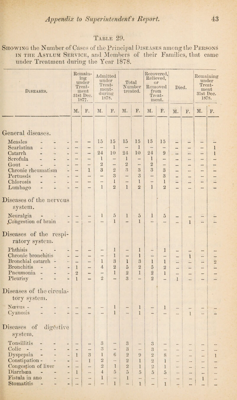 Table 29, Showing the Number of Cases of the Principal Diseases among the Persons in the Asylum Service, and Members of their Families, that came under Treatment during the Year 1878, Diseases. Remain¬ ing under Treat¬ ment 31st Dec. 1877. Admitted under Treat- ment- during 1878. Total Number treated. Recovered, Relieved, or Removed from Treat¬ ment. | Died. Remaining under Treat¬ ment 31st Dec. 1878. M. F. M. F. M. 1 F. M. F. M. F. M. F. General diseases. Measles - _ — 15 15 15 15 15 15 _ — Scarlatina - — — - 1 — 1 — _ , — — 1 Catarrh - — — 24 10 24 10 24 9 — — — 1 Scrofula - — — 1 1 — 1 __ — _ — — Gout - — — 2 - 2 — 2 — — — — Chronic rheumatism — 1 3 2 3 3 3 3 — — — Pertussis - — — 3 — 3 — 3 — _ — — Chlorosis - — — 1 - 1 - 1 — — — Lumbago - Diseases of the nervous 1 2 1 2 1 2 system. Neuralgia — — 1 5 1 5 1 5 _ — ..Congestion of brain — - — 1 1 — — 1 - — Diseases of the respi¬ ratory system. Phthisis _ — — 1 — 1 — 1 _ _ . _ Chronic bronchitis — — — 1 — 1 — — _ 1 _ Bronchial catarrh - — — 1 3 1 3 1 1 _ _ _. 2 Bronchitis - 1 — 4 2 5 2 5 2 _ _ _ Pneumonia - 2 — — 1 2 1 2 1 __ __ — _ Pleurisy - Diseases of the circula- 1 2 3 2 1 _ tory system. Noevus - — — — 1 1 _ 1 _ _. Cyanosis - — 1 — 1 _ - 1 - Diseases of disrGstive o system. 1 Tonsillitis - _ 3 — 3 _ 3 _ _ _ Colic - — o O — 3 — 3 — _ _ _ _ Dyspepsia - 1 3 1 6 2 9 2 8 — 1 — 1 Constipation - — 1 2 — 2 1 2 1 — — 1 _ _ Congestion of liver — — 2 1 2 1 O -J 1 — ! _ _ _ Diarrhoea - 1 — 4 5 5 5 5 5 _ j _ _ Fistula in ano — — 1 — 1 — _ — _ 1 — 1 Stomatitis - — — — 1 — 1 1 — 1 — — __