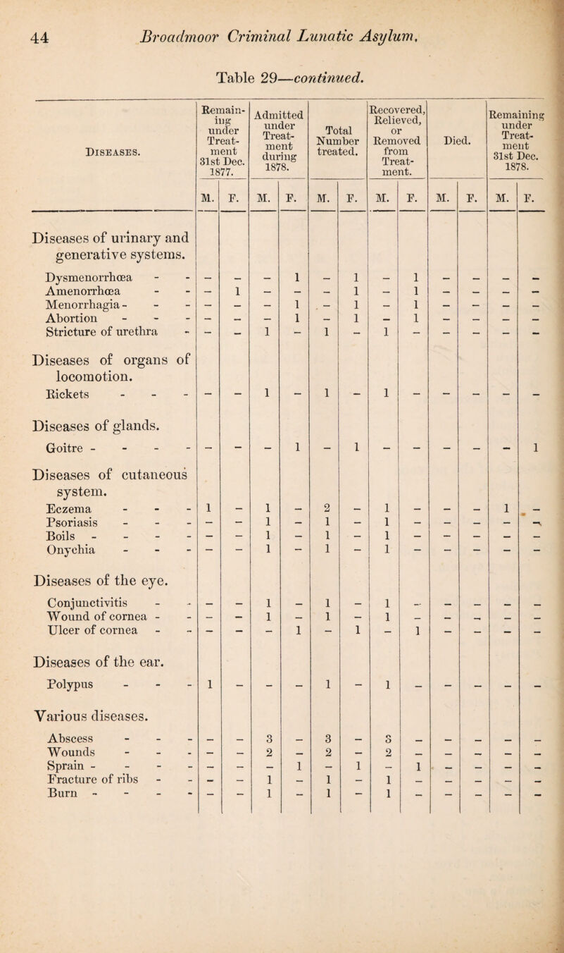 Table 29—continued. Diseases. Remain¬ ing under Treat¬ ment 31st Dec. 1877. Admitted under Treat¬ ment during 1878. Total Number treated. Recovered, Relieved, or Removed from Treat¬ ment. Died. Remaining under Treat¬ ment 31st Dec. 1878. M. F. M. F. M. F. M. F. M. F. M. F. Diseases of urinary and generative systems. Dysmenorrhoea — — — 1 — 1 — 1 — — — — Amenorrhoea — 1 — — — 1 — 1 — — ~ -- Menorrhagia - — — — 1 . - 1 — 1 - — — — Abortion - — — — 1 — 1 — 1 — — — — Stricture of urethra — — 1 — 1 — 1 — — — — - Diseases of organs of locomotion. Tickets - — — 1 — 1 ■ — 1 — — - — — Diseases of glands. Goitre - — — — 1 — 1 — — — — - 1 Diseases of cutaneous system. Eczema - 1 — 1 — 2 — 1 — — — 1 — Psoriasis - — — 1 — 1 — 1 — — — — Boils - — — 1 — 1 — 1 — — — — — Onychia - — — 1 — 1 — 1 — — — — Diseases of the eye. Conjunctivitis — — 1 — 1 — 1 — — — — — Wound of cornea - — — 1 — 1 — 1 — — —. — — Ulcer of cornea - — — 1 — 1 — 1 — — — - Diseases of the ear. Polypus - 1 — - — 1 — 1 — — — — — Various diseases. Abscess - _ — 3 _ 3 — o O _ _ Wounds — — 2 — 2 — 2 — — —* — — Sprain - — — — 1 — 1 — 1 < — — — — Fracture of ribs — — 1 — 1 — 1 — — — — — Burn - - - - — — 1 1 — 1 — — — — —