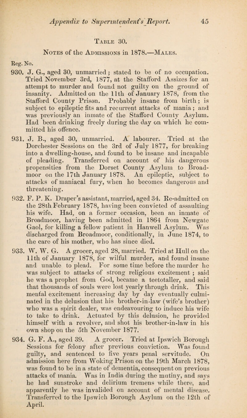 Table 30. Notes of the Admissions in 1878.—Males. Reg. No. 930. J. G., aged 30, unmarried ; stated to be of no occupation. Tried November 3rd, 1877, at the Stafford Assizes for an attempt to murder and found not guilty on the ground of insanity. Admitted on the 11th of January 1878, from the Stafford County Prison. Probably insane from birth; is subject to epileptic fits and recurrent attacks of mania; and was previously an inmate of the Stafford County Asylum. Had been drinking freely during the day on which he com¬ mitted his offence. 931. J. B., aged 30, unmarried. A labourer. Tried at the Dorchester Sessions on the 3rd of July 1877, for breaking into a dwelling-house, and found to be insane and incapable of pleading. Transferred on account of his dangerous propensities from the Dorset County Asylum to Broad¬ moor on the 17th January 1878. An epileptic, subject to attacks of maniacal fury, when he becomes dangerous and threatening. 932. F. P. K. Draper’s assistant, married, aged 34. lie-admitted on the 28th February 1878, having been convicted of assaulting his wife. Had, on a former occasion, been an inmate of Broadmoor, having been admitted in 1864 from Newgate Gaol, for killing a fellow patient in Hanwell Asylum. Was discharged from Broadmoor, conditionally, in June 1874, to the care of his mother, who has since died. 933. VY. W. G. A grocer, aged 28, married. Tried at Hull on the 11th of January 1878, for wilful murder, and found insane and unable to plead. For some time before the murder he was subject to attacks of strong religious excitement ; said he was a prophet from God, became a teetotaller, and said that thousands of souls were lost yearly through drink. This mental excitement increasing day by day eventually culmi¬ nated in the delusion that his brother-in-law (wife’s brother) who was a spirit dealer, was endeavouring to induce his wife to take to drink. Actuated by this delusion, he provided himself with a revolver, and shot his brother-in-law in his own shop on the 5th November 1877. 934. G. F. A., aged 39. A grocer. Tried at Ipswich Borough Sessions for felony after previous conviction. Was found guilty, and sentenced to five years penal servitude. On admission here from Woking Prison on the 19th March 1878, was found to be in a state of dementia, consequent on previous attacks of mania. Was in India during the mutiny, and says he had sunstroke and delirium tremens while there, and apparently lie was invalided on account of mental disease. Transferred to the Ipswich Borough Asylum on the 12th of April.