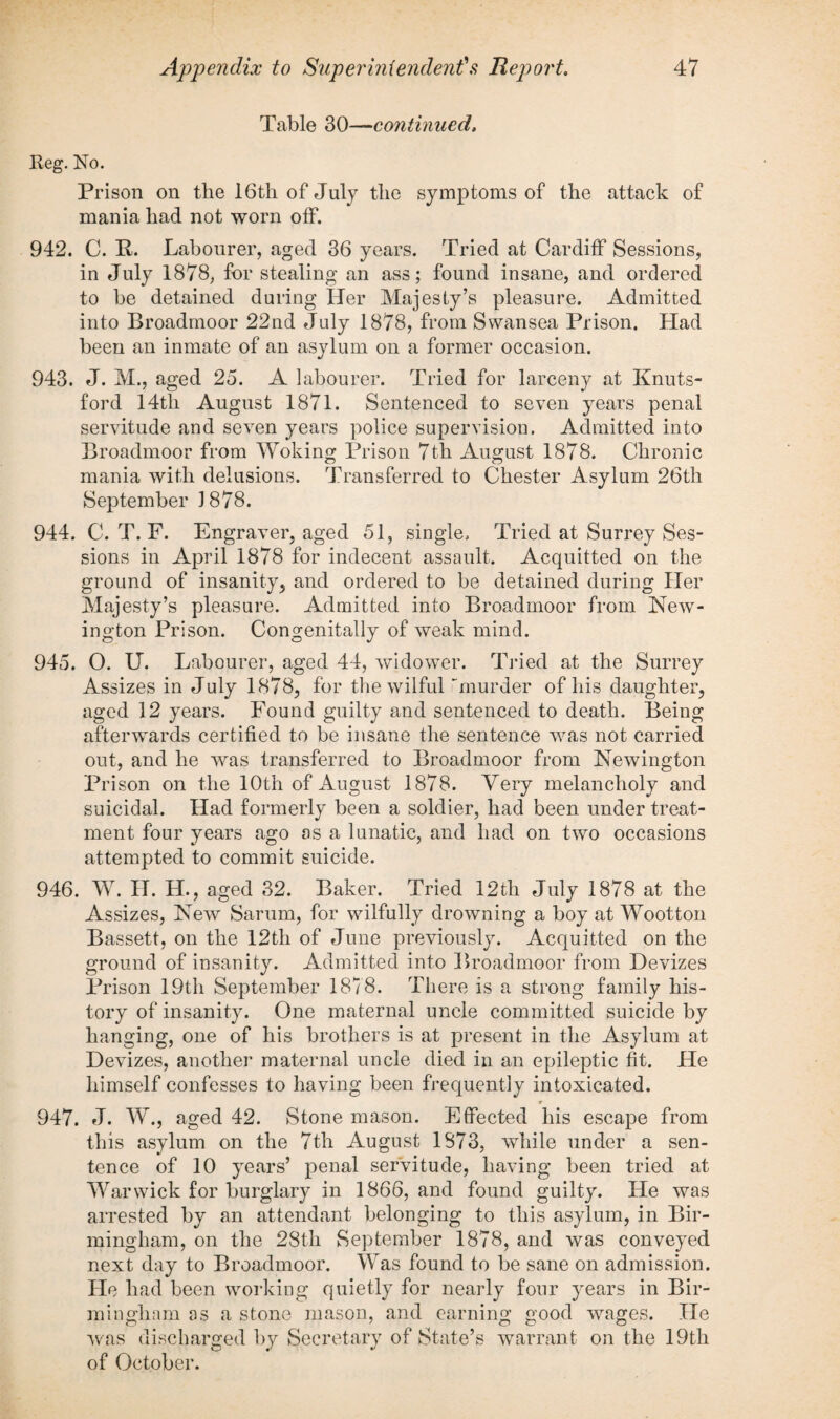 Table 30—continued. Reg. No. Prison on the 16th of July the symptoms of the attack of mania had not worn off. 942. C. B. Labourer, aged 36 years. Tried at Cardiff Sessions, in July 1878, for stealing an ass; found insane, and ordered to be detained during Her Majesty’s pleasure. Admitted into Broadmoor 22nd July 1878, from Swansea Prison. Had been an inmate of an asylum on a former occasion. 943. J. M., aged 25. A labourer. Tried for larceny at Knuts- ford 14tli August 1871. Sentenced to seven years penal servitude and seven years police supervision. Admitted into Broadmoor from Woking Prison 7th August 1878. Chronic mania with delusions. Transferred to Chester Asylum 26th September 3 878. 944. C. T. F. Engraver, aged 51, single. Tried at Surrey Ses¬ sions in April 1878 for indecent assault. Acquitted on the ground of insanity, and ordered to be detained during Her Majesty’s pleasure. Admitted into Broadmoor from New¬ ington Prison. Congenitally of weak mind. 945. O. U. Labourer, aged 44, widower. Tried at the Surrey Assizes in July 1878, for the wilful murder of his daughter, aged 12 years. Found guilty and sentenced to death. Being afterwards certified to be insane the sentence was not carried out, and he was transferred to Broadmoor from Newington Prison on the 10th of August 1878. Very melancholy and suicidal. Had formerly been a soldier, had been under treat¬ ment four years ago as a lunatic, and had on two occasions attempted to commit suicide. 946. W. H. H., aged 32. Baker. Tried 12tli July 1878 at the Assizes, New Sarum, for wilfully drowning a boy at Wootton Bassett, on the 12th of June previously. Acquitted on the ground of insanity. Admitted into Broadmoor from Devizes Prison 19th September 1878. There is a strong family his¬ tory of insanity. One maternal uncle committed suicide by hanging, one of his brothers is at present in the Asylum at Devizes, another maternal uncle died in an epileptic fit. He himself confesses to having been frequently intoxicated. 947. J. W., aged 42. Stone mason. Effected his escape from this asylum on the 7th August 1873, while under a sen¬ tence of 10 years’ penal servitude, having been tried at Warwick for burglary in 1866, and found guilty. He was arrested by an attendant belonging to this asylum, in Bir¬ mingham, on the 28th September 1878, and was conveyed next day to Broadmoor. Was found to be sane on admission. He had been working quietly for nearly four years in Bir¬ mingham as a stone mason, and earning good wages. He was discharged by Secretary of State’s warrant on the 19th of October.