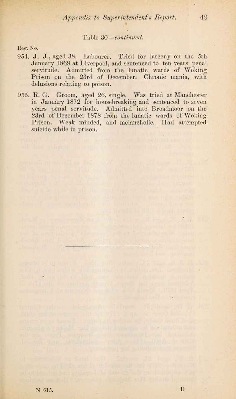 Table 30—continued. Reg. No. 954. J. J., aged 38. Labourer. Tried for larceny on the 5th January 1869 at Liverpool, and sentenced to ten years penal servitude. Admitted from the lunatic wards of Woking Prison on the 23rd of December. Chronic mania, with delusions relating to poison. 955. R. G. Groom, aged 26, single. Was tried at Manchester in January 1872 for housebreaking and sentenced to seven years penal servitude. Admitted into Broadmoor on the 23rd of December 1878 from the lunatic wards of Woking Prison. Weak minded, and melancholic. Had attempted suicide while in prison. N 015. I)
