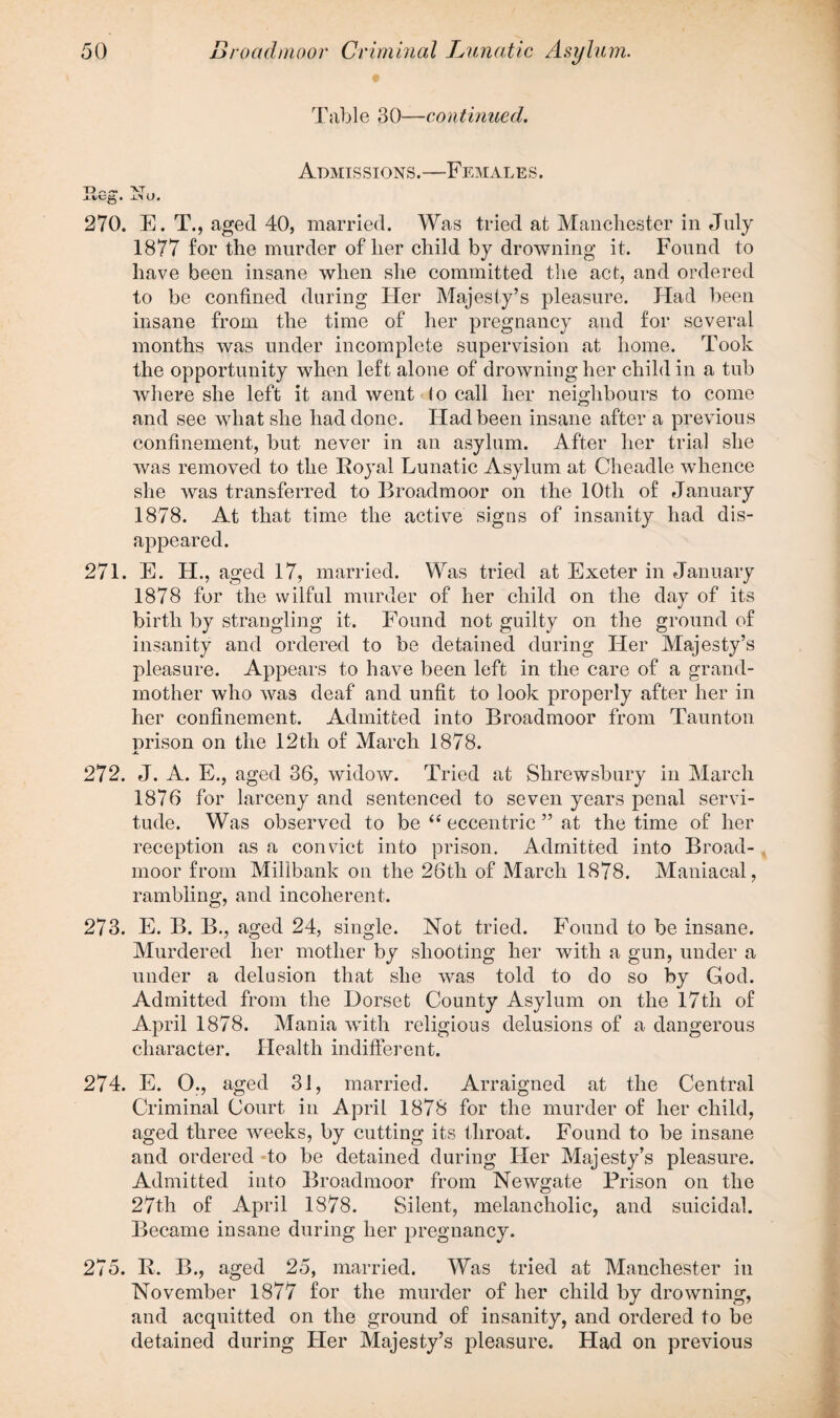 Table 30—continued. Admissions.—Females. Reg. _lTo. 270. E. T., aged 40, married. Was tried at Manchester in July 1877 for the murder of her child by drowning it. Found to have been insane when she committed the act, and ordered to be confined during Her Majesty’s pleasure. Had been insane from the time of her pregnancy and for several months was under incomplete supervision at home. Took the opportunity when left alone of drowning her child in a tub where she left it and went lo call her neighbours to come and see what she had done. Had been insane after a previous confinement, but never in an asylum. After her trial she was removed to the Royal Lunatic Asylum at Cheadle whence she was transferred to Broadmoor on the lOtli of January 1878. At that time the active signs of insanity had dis¬ appeared. 271. E. H., aged 17, married. Was tried at Exeter in January 1878 for the wilful murder of her child on the day of its birth by strangling it. Found not guilty on the ground of insanity and ordered to be detained during Her Majesty’s pleasure. Appears to have been left in the care of a grand¬ mother who was deaf and unfit to look properly after her in her confinement. Admitted into Broadmoor from Taunton prison on the 12th of March 1878. 272. J. A. E., aged 36, widow. Tried at Shrewsbury in March 1876 for larceny and sentenced to seven years penal servi¬ tude. Was observed to be “ eccentric ” at the time of her reception as a convict into prison. Admitted into Broad¬ moor from Millbank on the 26th of March 1878. Maniacal, rambling, and incoherent. 273. E. B. B., aged 24, single. Not tried. Found to be insane. Murdered her mother by shooting her with a gun, under a under a delusion that she was told to do so by God. Admitted from the Dorset County Asylum on the 17th of April 1878. Mania with religious delusions of a dangerous character. Health indifferent. 274. E. O., aged 31, married. Arraigned at the Central Criminal Court in April 1878 for the murder of her child, aged three weeks, by cutting its throat. Found to be insane and ordered to be detained during Her Majesty’s pleasure. Admitted into Broadmoor from Newgate Prison on the 27th of April 1878. Silent, melancholic, and suicidal. Became insane during her pregnancy. 275. R. B., aged 25, married. Was tried at Manchester in November 1877 for the murder of her child by drowning, and acquitted on the ground of insanity, and ordered to be detained during Her Majesty’s pleasure. Had on previous