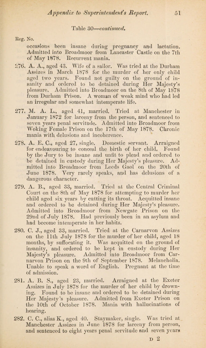 Table 30—continued. Reg. No. occasions been insane during pregnancy and lactation. Admitted into Broadmoor from Lancaster Castle on the 7tli of May 1878. Recurrent mania. 276. A. A., aged 43. Wife of a sailor. Was tried at the Durham Assizes in March 1878 for the murder of her only child aged two years. Found not guilty on the ground of in¬ sanity and ordered to be detained during Her Majesty’s pleasure. Admitted into Broadmoor on the 8th of May 1878 from Durham Prison. A woman of weak mind who had led an irregular and somewhat intemperate life. 277. M. A. L., aged 41, married. Tried at Manchester in January 1872 for larceny from the person, and sentenced to seven years penal servitude. Admitted into Broadmoor from Woking Female Prison on the 17th of May 1878. Chronic mania with delusions and incoherence. 278. A. E. C., aged 27, single. Domestic servant. Arraigned for endeavouring to conceal the birth of her child. Found by the Jury to be insane and unfit to plead and ordered to be detained in custody during Her Majesty’s pleasure. Ad¬ mitted into Broadmoor from Leeds Gaol on the 20th of June 1878. Yery rarely speaks, and has delusions of a dangerous character. 279. A. B., aged 33, married. Tried at the Central Criminal Court on the 8tli of May 1878 for attempting to murder her child aged six years by cutting its throat. Acquitted insane and ordered to be detained during Her Majesty’s pleasure. Admitted into Broadmoor from Newgate Prison on the 29nd of July 1878. Had previously been in an asylum and had become intemperate in her habits. 280. C. J., aged 33, married. Tried at the Carnarvon Assizes on the 11th July 1878 for the murder of her child, aged 18 months, by suffocating it. Was acquitted on the ground of insanity, and ordered to be kept in custody during Her Majesty’s pleasure. Admitted into Broadmoor from Car¬ narvon Prison on the 9tli of September 1878. Melancholia. Unable to speak a word of English. Pregnant at the time of admission. 281. A. B. S., aged 23, married. Arraigned at the Exeter Assizes in July 1878 for the murder of her child by drown¬ ing. Found to be insane and ordered to be detained during Her Majesty’s pleasure. Admitted from Exeter Prison on the 10th of October 1878. Mania with hallucinations of hearing. 282. C. C., alias K., aged 40. Staymaker, single. Was tried at Manchester Assizes in June 1878 for larceny from person, and sentenced to eight years penal servitude and seven years T> 2