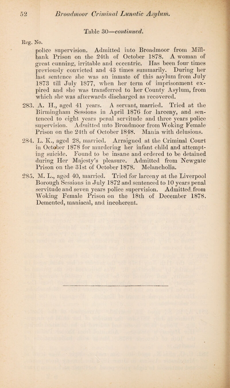 Table 30—continued. Reg. No. police supervision. Admitted into Broadmoor from Mill- bank Prison on the 24th of October 1878. A woman of great cunning, irritable and eccentric. Has been four times previously convicted and 43 times summarily. During her last sentence she was an inmate of this asylum from July 1873 till July 1877, when her term of imprisonment ex¬ pired and she was transferred to her County Asylum, from which she was afterwards discharged as recovered. 283. A. H., aged 41 years. A servant, married. Tried at the Birmingham Sessions in April 1876 for larceny, and sen¬ tenced to eight years penal servitude and three years police supervision. Admitted into Broadmoor from Woking Female Prison on the 24th of October 1848. Mania with delusions. 284. L. Iv., aged 28, married. Arraigned at the Criminal Court in October 1878 for murdering her infant child and attempt¬ ing suicide. Found to be insane and ordered to be detained during Her Majesty’s pleasure. Admitted from Newgate Prison on the 31st of October 1878. Melancholia. 285. M. L., aged 40, married. Tried for larceny at the Liverpool Borough Sessions in July 1872 and sentenced to 10 years penal servitude and seven years police supervision. Admitted.from Woking Female Prison on the 18th of December 1878. Demented, maniacal, and incoherent.