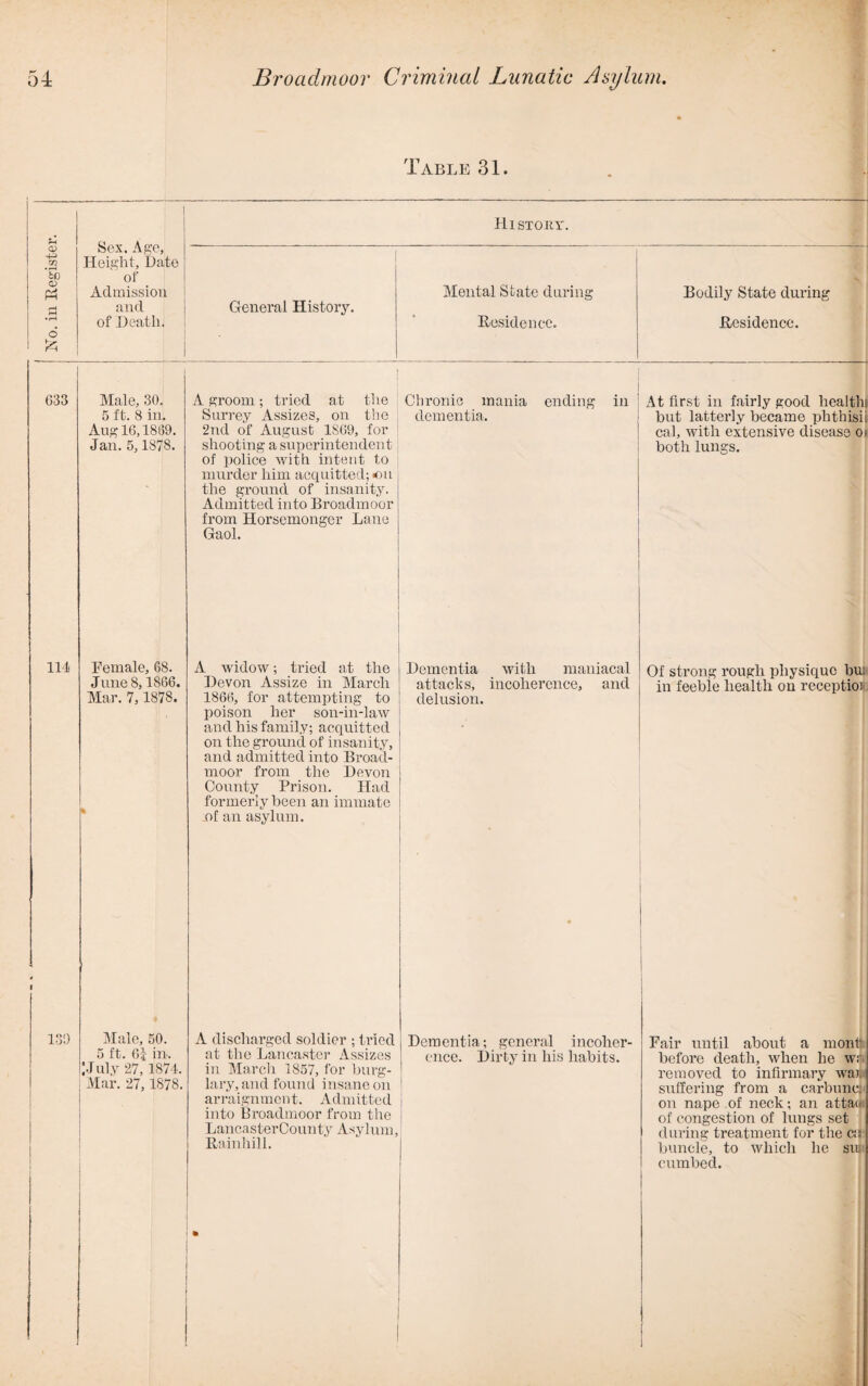 Table 31. Sex. Age, 633 114 Male, 30. 5 ft. 8 in. Aug 16,1869. Jan. 5, 1878. Female, 68. June 8,1866. Mar. 7, 1878. 139 Male, 50. ft. 6| m. JJuly 27, 1874. Mar. 27, 1878. Hi sto ry. A groom; tried at the Surrey Assizes, on the 2nd of August 1S69, for shooting a superintendent of police with intent to murder him acquitted; on the ground of insanity. Admitted into Broadmoor from Horsemonger Lane Gaol. A widow; tried at the Devon Assize in March 1866, for attempting to poison her son-in-law and his family; acquitted on the ground of insanity, and admitted into Broad¬ moor from the Devon County Prison. Had formerly been an immate _of an asylum. A discharged soldier ; tried at the Lancaster Assizes in March 1857, for burg¬ lary, and found insane on arraignment. Admitted into Broadmoor from the LancasterCounty Asylum, Rainhill. Chronic mania dementia. ending in At first in fairly good healthi but latterly became phthisii cal, with extensive disease ot both lungs. Dementia attacks, delusion. with maniacal incoherence, and Of strong rough physique bu: in feeble health on reception Dementia; general incoher¬ ence. Dirty in his habits. Fair until about a montt before death, when he wr removed to infirmary war suffering from a carbunci on nape of neck; an attau of congestion of lungs set during treatment for the cm: buncle, to which he sur cumbed.
