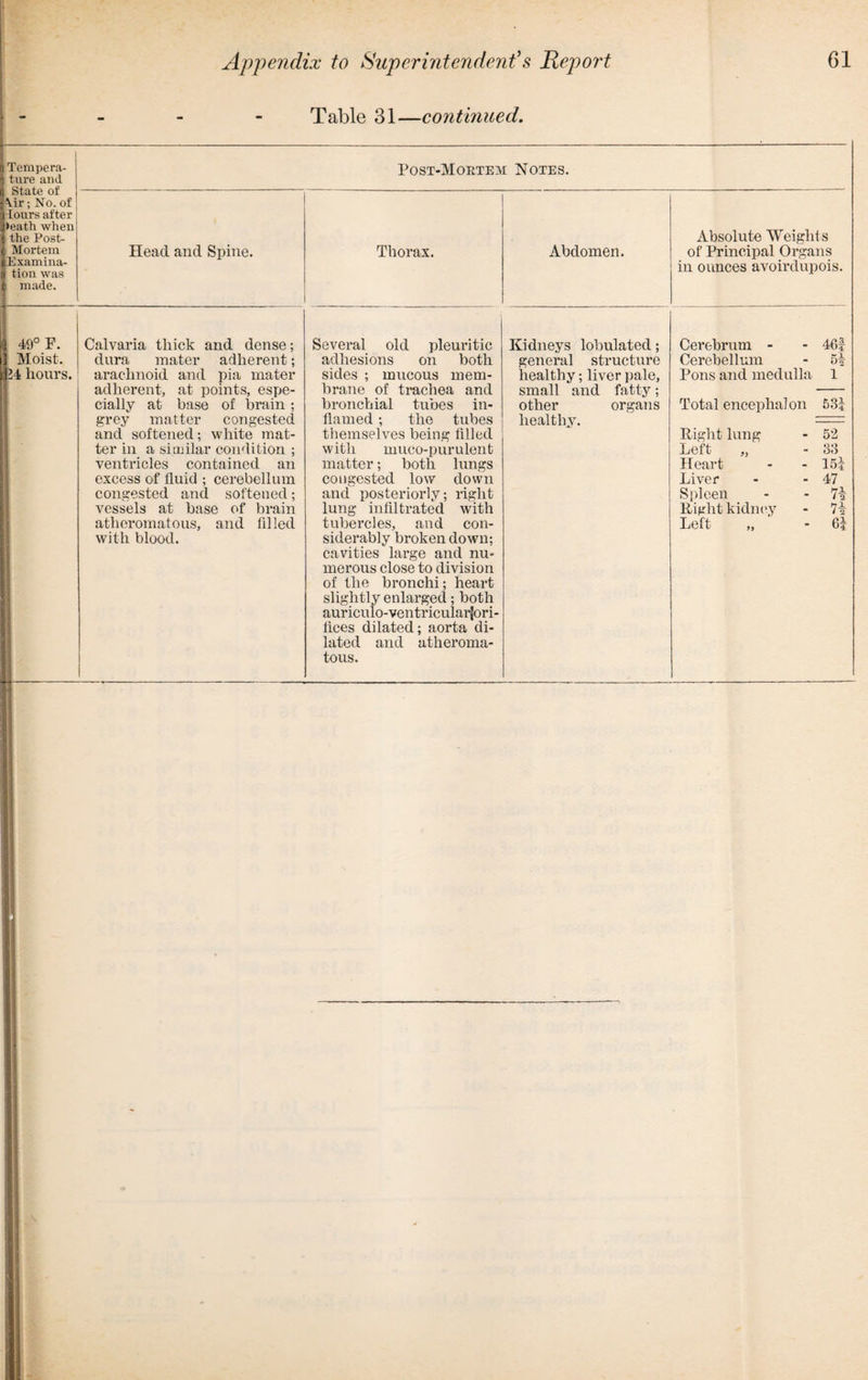 Table 31—continued. — I | Tempera¬ ture and I State of f\ir; No. of Hours after heath when | the Post- { Mortem lExamina- i tion was I made. 1 Post-Mortem Notes. Head and Spine. Thorax. Abdomen. Absolute Weight s of Principal Organs in ounces avoirdupois. } 49° F. Moist. 124 hours. Calvaria thick and dense; dura mater adherent; arachnoid and pia mater adherent, at points, espe¬ cially at base of brain ; grey matter congested and softened; white mat¬ ter in a similar condition ; ventricles contained an excess of fluid ; cerebellum congested and softened; vessels at base of brain atheromatous, and filled with blood. Several old pleuritic adhesions on both sides ; mucous mem¬ brane of trachea and bronchial tubes in¬ flamed ; the tubes themselves being filled with muco-purulent matter; both lungs congested low down and posteriorly; right lung infiltrated with tubercles, and con¬ siderably broken down; cavities large and nu¬ merous close to division of the bronchi; heart slightly enlarged; both auriculo-ventricular|ori- fices dilated; aorta di¬ lated and atheroma¬ tous. Kidneys lobulated; general structure healthy; liver pale, small and fatty; other organs healthy. Cerebrum - - 46| Cerebellum - 51 Pons and medulla 1 Total encephalon 531 Right lung - 52 Left „ - 33 Heart - - 15? Liver - - 47 Spleen - - 71 Right kidney - 71 Left „ - 6?