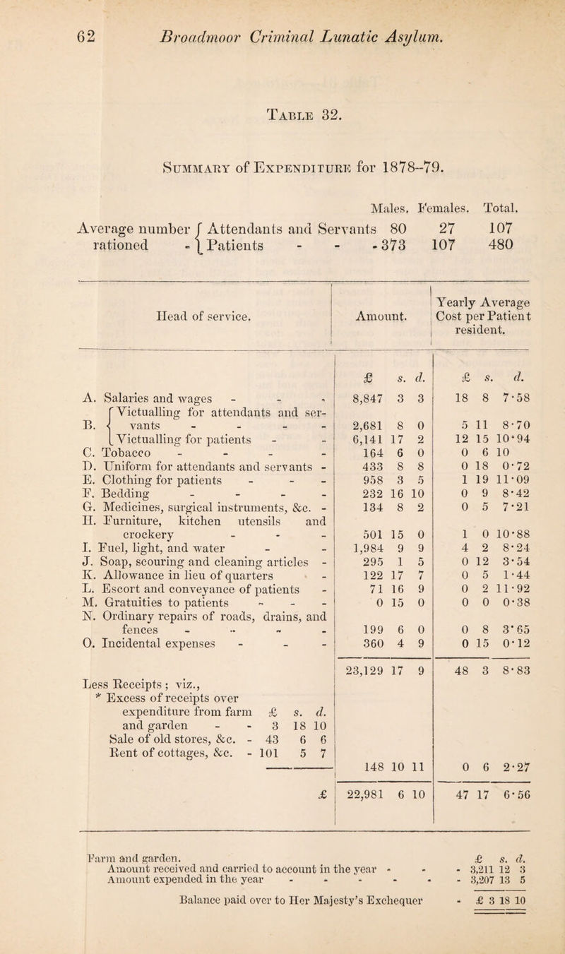 Table 32. Summary of Expenditure for 1878-79. Males. 1‘emales. Total. Average number f Attendants and Servants 80 27 107 rationed -1 Patients ... 373 107 480 Yearly Average Head of service. Amount. Cost per Patient 1 ! resident. £ s. d. s. d. A. Salaries and wages 8,847 3 3 18 8 7*58 'Victualling for attendants and ser- B. vants - 2,681 8 0 5 11 8-70 Victualling for patients 6,141 17 2 12 15 106 94 C. Tobacco - 164 6 0 0 6 10 D. Uniform for attendants and servants - 433 8 8 0 18 0-72 E. Clothing for patients - - 958 3 5 1 19 11-09 E. Bedding - 232 16 10 0 9 8-42 G. Medicines, surgical instruments, &c. - H. Furniture, kitchen utensils and 134 8 2 0 5 7-21 crockery - 501 15 0 1 0 10*88 I. Fuel, light, and water 1,984 9 9 4 2 8*24 J. Soap, scouring and cleaning articles - 295 1 5 0 12 3*54 Iv. Allowance in lieu of quarters 122 17 7 0 5 1-44 L. Escort and conveyance of patients 71 16 9 0 2 11-92 M, Gratuities to patients - - - N. Ordinary repairs of roads, drains, and 0 15 0 0 0 0-38 fences - 199 6 0 0 8 3*65 O. Incidental expenses - - 360 4 9 0 15 0-12 23,129 17 9 48 3 8-83 Less Beceipts ; viz., * Excess of receipts over expenditure from farm £ s. d. and garden - - 3 18 10 Sale of old stores, &c. - 43 6 6 Kent of cottages, &c. - 101 5 7 148 10 11 0 6 2-27 £ 22,981 6 10 47 17 6-56 Farm and garden. Amount received and carried to account in the year Amount expended in the year £ s. d. 3,211 12 3 3,207 13 5 Balance paid over to Her Majesty’s Exchequer - £ 3 18 10