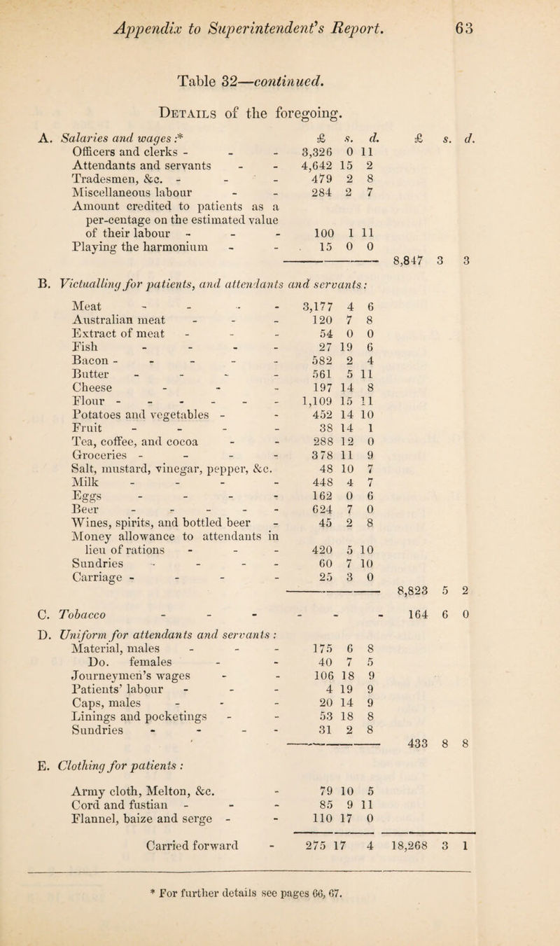 Table 32—continued. Details of the foregoing. A. B. C. D. E. Salaries and wages :* £ s. d. Officers and clerks - 3,326 0 11 Attendants and servants 4,642 479 15 2 Tradesmen, &c. - - 2 8 Miscellaneous labour 284 2 7 Amount credited to patients as a per-centage on the estimated value of their labour - 100 1 11 Playing the harmonium 15 0 0 Victualling for patients, and attendants and servants.: Meat - - 3,177 4 6 Australian meat - 120 7 8 Extract of meat - 54 0 0 Fish - 27 19 6 Bacon ----- 582 2 4 Butter - 561 5 11 Cheese - 197 14 8 Flour ------ 1,109 15 11 Potatoes and vegetables - 452 14 10 Fruit - 38 14 1 Tea, coffee, and cocoa 288 12 0 Groceries - 378 11 9 Salt, mustard, vinegar, pepper, &c. 48 10 7 Milk - - - 448 4 7 Eggs - 162 0 6 Beer - 624 7 0 Wines, spirits, and bottled beer 45 2 8 Money allowance to attendants in lieu of rations - - - 420 5 10 Sundries - - - 60 7 10 Carriage - - - 25 3 0 Tobacco - - Uniform for attendants and servants : Material, males - 175 6 8 Do. females 40 7 5 Journeymen’s wages 106 18 9 Patients’ labour - 4 19 9 Caps, males - 20 14 9 Linings and pocketings 53 18 8 Sundries - - - 31 2 8 Clothing for patients : Army cloth, Melton, &c. 79 10 5 Cord and fustian - 85 9 11 Flannel, baize and serge - 110 17 0 Carried forward 275 17 4 £ s. d. 8,847 3 3 8,823 5 2 164 6 0 433 8 8 18,268 3 1 * For further details see pages 66, 67.