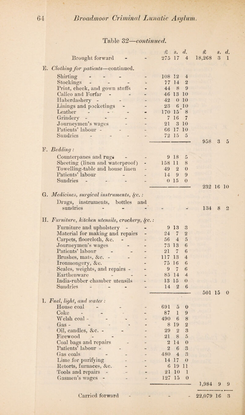Table 32—continued. Brought forward - £ 275 s. 17 d. 4 E. Clothing for patients—continued. Shirting - - 108 12 4 Stockings - - 77 14 2 Print, check, and gown stuffs - 44 8 9 Calico and Borfar - 46 13 10 Haberdashery - - 42 0 10 Linings and pocketings - 23 6 10 Leather im 170 15 8 Grindery - - 7 16 7 Journeymen’s wages Patients’ labour - - 21 3 10 - 66 17 10 Sundries - - 72 15 5 F. Bedding : Counterpanes and rugs - 9 18 5 Sheeting (linen and waterproof) - 158 11 8 Towelling-table and house linen - 49 2 0 Patients’ labour - 14 9 9 Sundries - - 0 15 0 G. Medicines, surgical instruments, Sfc. : Drugs, instruments, bottles and sundries II. Furniture, kitchen utensils, crockery, fyc.: Furniture and upholstery - 9 13 o O Material for making and repairs - 24 7 2 Carpets, floorcloth, &c. - 56 4 5 Journeymen’s wages Patients’ labour - 73 13 6 - 21 7 6 Brushes, mats, &e. - - 117 13 4 Ironmongery, &e. - 75 16 6 Scales, weights, and repairs - - 9 7 6 Earthenware - 85 14 4 India-rubber chamber utensils - 13 15 0 Sundries - - 14 2 6 I. Fuel, light, and water : House coal 691 5 0 Coke - - 87 1 9 Welsh coal - - 490 6 8 Gas - - 8 19 2 Oil, candles, &c. - - 29 2 3 Firewood - 21 8 5 Coal bags and repairs Patients’ labour - - o 14 0 - 2 6 3 Gas coals - 480 4 3 Lime for purifying - 14 17 0 Retorts, furnaces, &c. - 6 19 11 Tools and repairs - - 21 10 1 Gasmen’s wages - - 127 15 0 £ s. d. 18,268 3 1 958 3 5 232 16 10 134 8 2 501 15 0 1,984 9 9