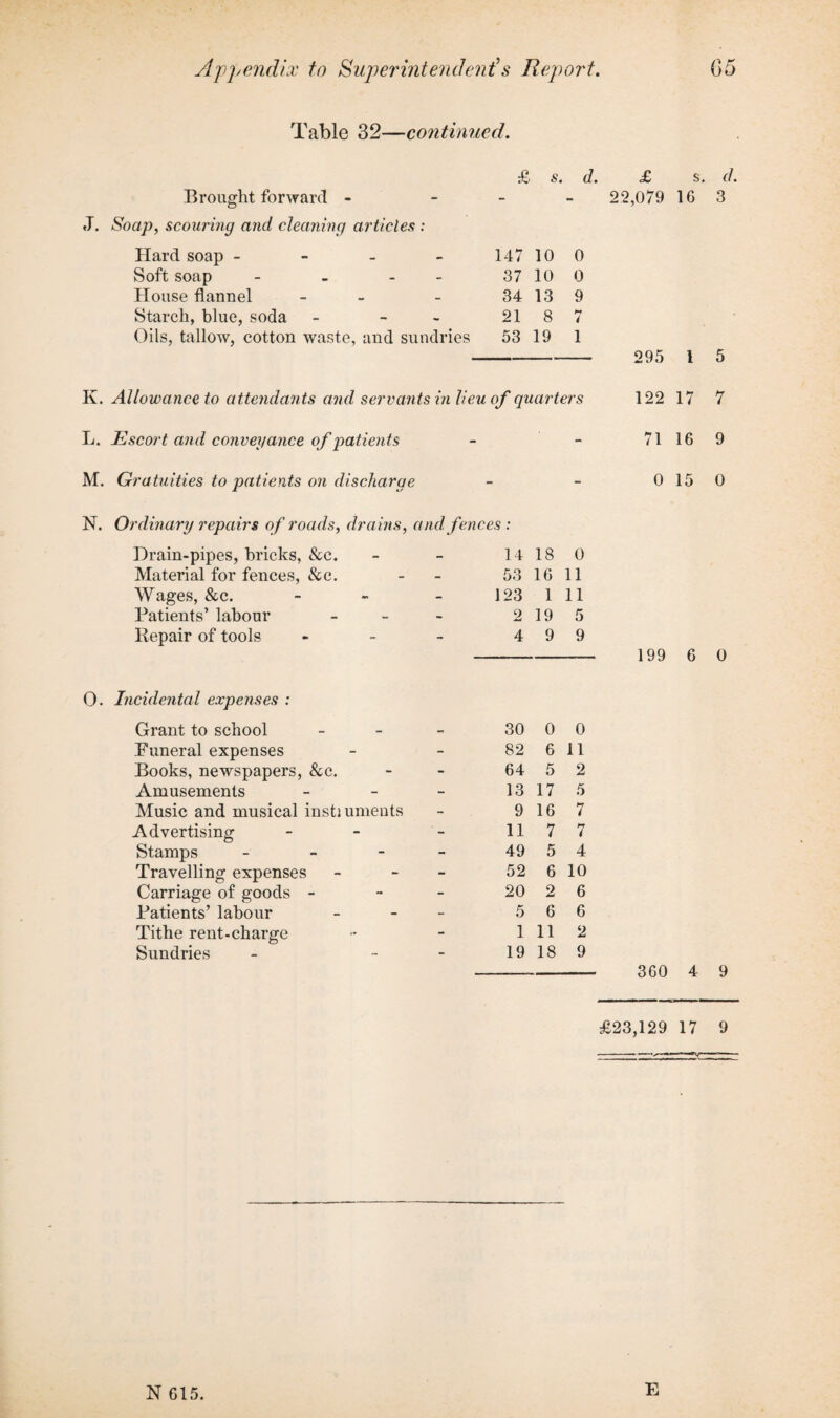 Table 32—continued. £ s. d. Brought forward - - - - J. Soap, scouring and cleaning articles : Hard soap - - 147 10 0 Soft soap - - 37 10 0 House flannel - 34 13 9 Starch, blue, soda - 21 8 hr 7 Oils, tallow, cotton waste, and sundries 53 19 1 K. Allowance to attendants and servants in lieu of quarters L. Escort and conveyance of patients - - M. Gratuities to patients on discharge - - N. Ordinary repairs of roads, drains, and fences : Drain-pipes, bricks, &c. - 14 18 0 Material for fences, &c. - 53 16 11 Wages, &c. - 123 1 11 Patients’ labour - 2 19 5 Repair of tools - 4 9 9 0. Incidental expenses : Grant to school - 30 0 0 Puneral expenses - 82 6 11 Books, newspapers, &c. - 64 5 2 Amusements - 13 17 5 Music and musical instalments - 9 16 7 Advertising 11 7 7 Stamps - - 49 5 4 Travelling expenses - 52 6 10 Carriage of goods - Patients’ labour - 20 2 6 - 5 6 6 Tithe rent-charge - 1 11 2 Sundries - 19 18 9 £ s. d. 22,079 16 3 295 l 5 122 17 7 71 16 9 0 15 0 199 6 0 360 4 9 £23,129 17 9 N 615. E