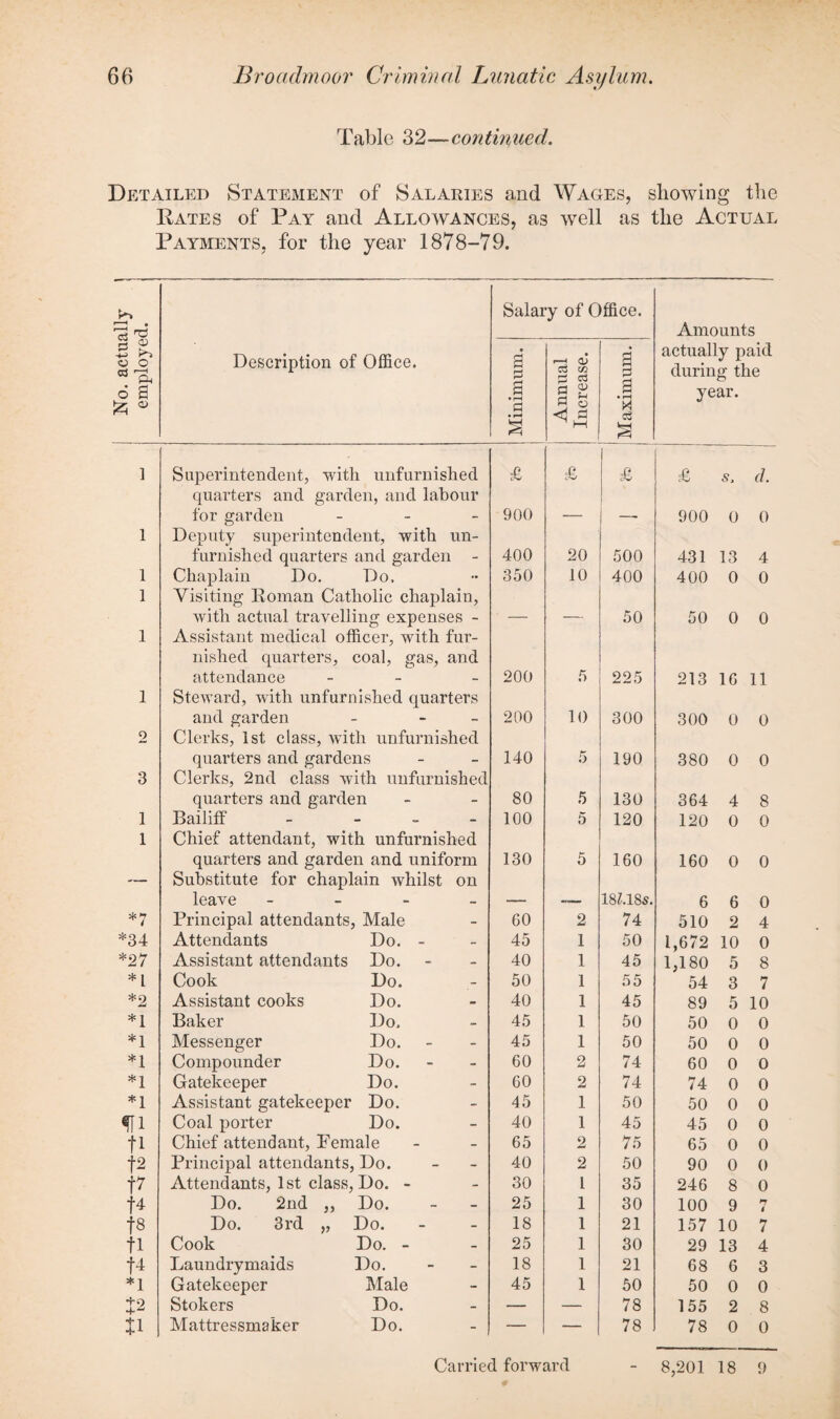 Table 32—continued. Detailed Statement of Salaries and Wages, showing the Rates of Pay and Allowances, as well as the Actual Payments, for the year 1878-79. k, 53'd Salary of Office. Amounts £ k> o o 03 r~B-i 6 a 525 0 Description of Office. Minimum. Annual Increase. Maximum. actually paid during the year. 1 Superintendent, with unfurnished £ £ £ £ s. d. quarters and garden, and labour for garden - 900 ___ _ 900 0 0 1 Deputy superintendent, with un¬ furnished quarters and garden - 400 20 500 431 13 4 1 Chaplain Do. Do. 350 10 400 400 0 0 1 Visiting Roman Catholic chaplain, with actual travelling expenses - _ 50 50 0 0 1 Assistant medical officer, with fur¬ nished quarters, coal, gas, and attendance - 200 5 225 213 16 11 1 Steward, with unfurnished quarters and garden - - 200 10 300 300 0 0 2 Clerks, 1st class, with unfurnished quarters and gardens 140 5 190 380 0 0 3 Clerks, 2nd class with unfurnished quarters and garden 80 5 130 364 4 8 1 Bailiff - 100 5 120 120 0 0 1 Chief attendant, with unfurnished quarters and garden and uniform 130 5 160 160 0 0 — Substitute for chaplain whilst on leave - 18U8s. 6 6 0 *7 Principal attendants, Male GO 2 74 510 2 4 *34 Attendants Do. - 45 1 50 1,672 10 0 *27 Assistant attendants Do. 40 1 45 1,180 5 8 * l Cook Do. 50 1 55 54 3 7 *0 Assistant cooks Do. 40 1 45 89 5 10 *1 Baker Do. 45 1 50 50 0 0 *1 Messenger Do. 45 1 50 50 0 0 *1 Compounder Do. 60 2 74 60 0 O *1 Gatekeeper Do. 60 2 74 74 0 0 *1 Assistant gatekeeper Do. 45 1 50 50 0 0 ffl Coal porter Do. 40 1 45 45 0 0 tl f2 Chief attendant, Female 65 2 75 65 0 0 Principal attendants, Do. 40 2 50 90 0 0 f7 Attendants, 1st class, Do. - 30 1 35 246 8 0 D Do. 2nd ,, Do. 25 1 30 100 9 l f8 Do. 3rd „ Do. 18 1 21 157 10 7 tl Cook Do. - 25 1 30 29 13 4 f4 Laundry maids Do. 18 1 21 68 6 3 *1 Gatekeeper Male 45 1 50 50 0 0 J2 Stokers Do. — — 78 155 2 8 Mattressmaker Do. — — 78 78 0 0 8,201 18 9