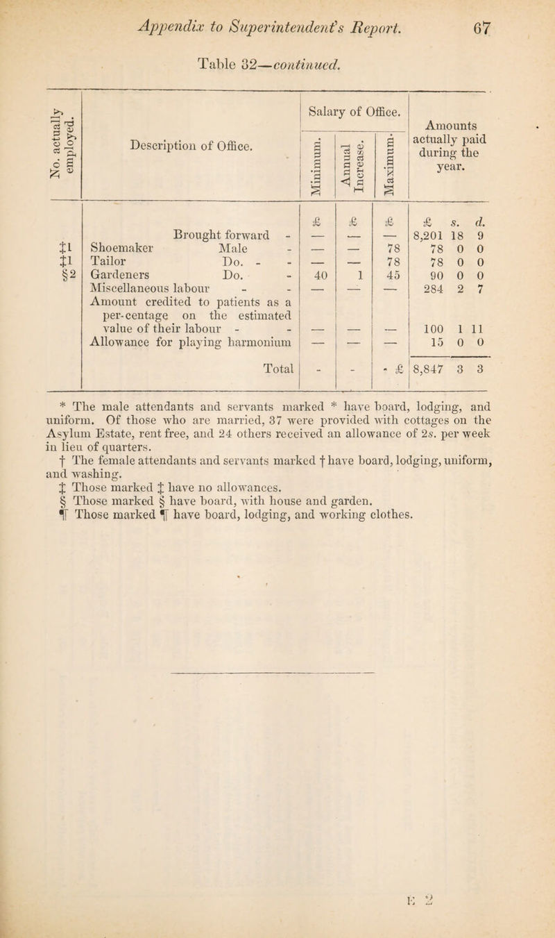Table 32—continued. •—* * * § • Salary of Office. Amounts 5 & o o 03 ft d £ £ * Description of Office. Minimum. Annual Increase. Maximum- actually paid during the year. Brought forward £ £ £ £ 8,201 s. d. 18 9 tl Shoemaker Male — — 78 78 0 0 tl Tailor Do. - — — 78 78 0 0 §2 Gardeners Do. 40 1 45 90 0 0 Miscellaneous labour — .—- — 284 2 7 Amount credited to patients as a per-centage on the estimated value of their labour - 100 1 11 Allowance for playing harmonium — — — 15 0 0 Total - * £ 8,847 3 3 * The male attendants and servants marked * have hoard, lodging, and uniform. Of those who are married, 37 were provided with cottages on the Asylum Estate, rent free, and 24 others received an allowance of 2s. per week in lieu of quarters. f The female attendants and servants marked f have board, lodging, uniform, and washing. J Those marked J have no allowances. § Those marked § have hoard, with house and garden. •jf Those marked have board, lodging, and working clothes.