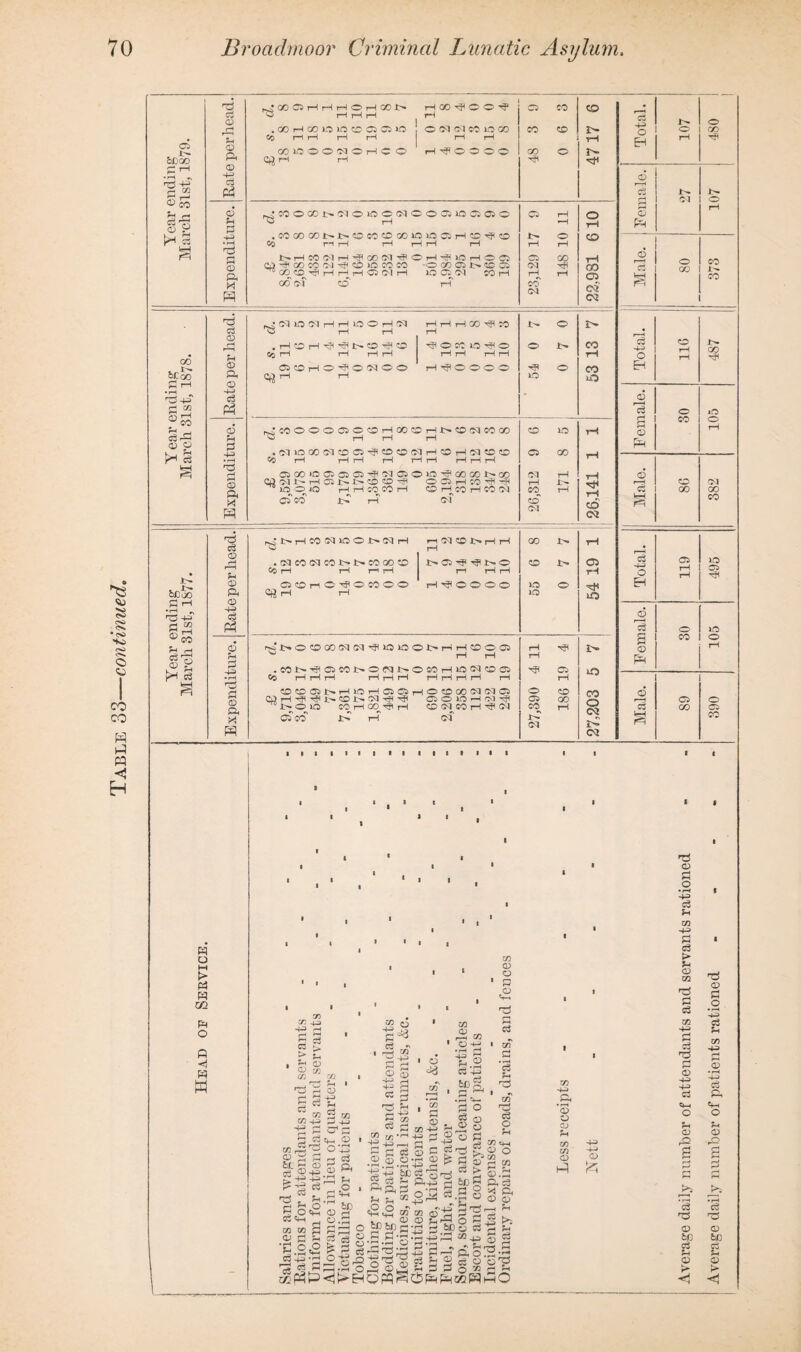 Table 33—continued. d Cj 0 . M • j_, o 0 6C oo Pi 0 a 4ft 4ft & M JO M -_l 0 Co 75 ft ft ?H P ft 2 ••a HH d £ 0 a H GO beQO S1—1 Pi “i rH , cift! © O ft £ 8 jt>. 6fl 00 P rH ,f~! ^ d 4ft p” P r* cS73 © g >h a ;0DGHHHOH00t> HOO^FGO^ .OOHOOOIOGQGIO ! O « (M CO m CO 05 r1 rH iH rH | r4 rH OOWOONOHCO r-l © O O O Cp| rH rH cooooixfii :OQOO®®ffiffiO .eocoooi>.i>.iGctioooo»omc5r-<oG'?o Co n H rH rH rH rH NHCOWH^OON^OH^iOHOO CD GO CO 04 r? CD O CO CO -O GO CM>^C 3 ” r/l <•(-) -4H -ft i—I -ft cT^ rvl —I IQ *v*\ -ft GO <m co CO 1 48 3 9 0 6 3 47 17 6 ! Ci rH o *M t-H o CD rH rH Ci GO tH co rH. rH 05 CO CQ cq 05 d c3 CD 0 Pi 0 d a ftD rH rH Cc rH rH rH rH o ic »o ^ o i—1 i—1 H H O CO rH ffiGHOHONOO Chi ^ rH rH HP O © ® © ^ o LO CO o 0 p 4-3 0 a M (JCOOOOCiOOHGOOHNONCOGO rH rH rH . (M O OO N 0 C5 ^ 0 0 (M H 0 H Cl ?D 0 Co rH i—I i—I rH H H H H H C5aO»OC5G5C5^',M050LO^GQ(X>-t^OO Q3 H C; 1> N CD O H O 05 rH GO HH Hf< ^lOO O pH H CO CO H CD H CO H CO W CO IO o 00 rH rH i- co t-H d o3 0 m r—l p © ft © H rJNHCONiOOJXMH *w riClCDNHH rH GO .CMCOC1COJ>-1>COOOCO Co rH rH T-r H x> a ^ i>» o rr rH rH co 1> OOhC-HOCOOO <^rH rH H^OOOO 55 0 © p ■+3 Pi © ft M s ■rtf rH CO <M C5 rH iO is'NOOOOISN'JlOaOC'i-iHCDO® ^ rH rH .MN-’fOWNONl'OMHiOfSG® Co i—I ft i—I i—l i—l i—i t—H i—I i—I i—I i—I GO©t>HlOH®CSHOGOO«MO QJr-©5 O W rH rSJ ^i>oio co h oo ■>? p co cq co rH^eq cs co j4 rH <55 rH rH C5 rH O CO 05 00 CO rH CM !> o CO o <M aft C5 C3 43 O EH © 'cs ri I—1 0 PH 0 c3 -43 o Eh 0 a 0 PH 0 'p P 4ft O EH o IS s 0 PH 0 IS 1— o o GO O O CO 00 I *• I CO GO o CO lO o co 00 CM GO CO 05 io 05 o CO o C5 00 o 05 CO i i i i I a i tail W Q M t> « G£ P4 o p <1 a a a a t * * a x/i 0 O P «s CQ rH 0 V) p s I Hh (D 0 X <Z) —ft >, O H 0 r- P 43 £ C3 ?H ” m g w t/)4 ^+J 2 OT ,2’ft o43 ©ft d 2 cj 6(- rn © P Q. -ft 0 -ift 0 w i j i -, -rH » . P*- Tft ts r~' P ^ m © w . ^ H GH r-H a { . H p O &X) 2 0«H 0 • C3 Cm . o otojHpI—,- C p c3 o5 g © O te H H l-rt-'B o-pj co c5 43 rs c3 1 ^45 P 0 s a g «a i r-° iS « i © ^3 r£ CO 0 rP £0 '0 4-3 1 ‘-3 fl ^.2 Cj 43 , ^pft zn P *c? ?H m ce o 0 • f—i ?H '—1 . _, 'H-H r- f— Cv O __j -j i oft-gft^^ g C3 **2 . rH *r-,, O r-H ^ 'H P 02 ■ 2 go -(TC-^gftO g p H Qj QJ C .2 © o-p g ft 43 &c cS ft ft^2^ p p <» ft ft 0? sc © o jp s 'j3 a © A d -p ft ft ft ft C3 2 g g o ' 6 ^ S . o3 © d g P. c3 3 11 ft © o © p (73 (73 © ft © rS ^ Pi P © © ft,-. P aft >> *.L 6Co Cj ^ „ ft 50 43 53 2 - ©ft s Oft ft 5 C3 o o? P O n ■ ' T3 © Pi O • rH 43 c3 Sh CO 4ft P c3 > ?H 0 CO H3 P o3 co 4ft P c3 rj r-1 0 4ft 4ft c3 4h O ?H 0 rO a 'd 0 P .2 4ft P ?H CO 4ft 0 •rH 4ft c3 Pi cm O ?H 0 rQ >i &>s p d 0 c3 ?H 0 d 0 60 ft © !> H