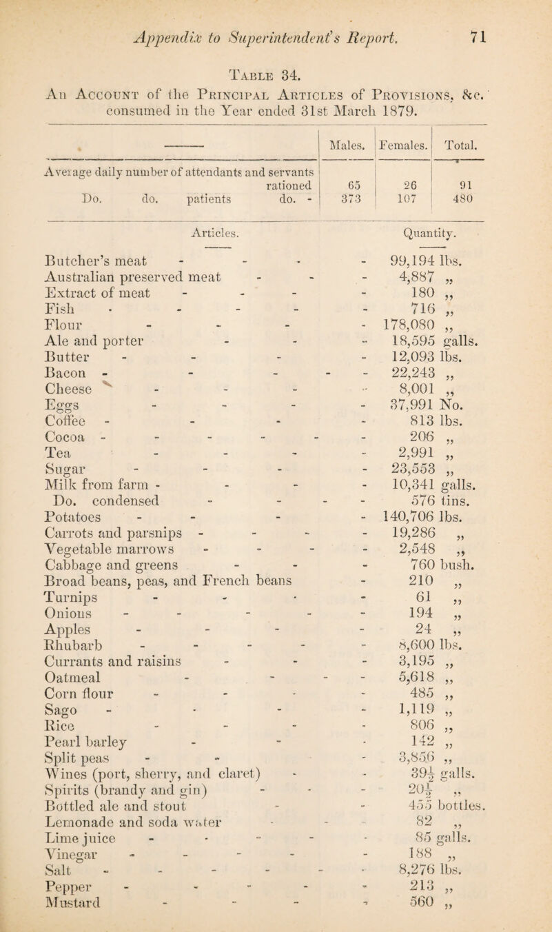 Table 34. An Account of the Principal Articles of Provisions, &c. consumed in the Year ended 31st March 1879. Males. Females. Total. Average daily number of attendants and servants rationed 65 26 A 91 Do, do. patients do. - 373 107 480 Articles. Butcher’s meat - - Quantity. 99,194 lbs. Australian preserved meat - 4,887 „ Extract of meat - - 180 „ Fish - - - 716 „ Flour - - 178,080 „ Ale and porter 18,595 galls. Butter - - 12,093 lbs. Bacon - - - - 22,243 „ Cheese v - 8,001 „ Eggs - 37.991 No. Coffee - - 813 lbs. Cocoa - - 206 „ Tea - - 2,991 „ Sugar - 23,553 „ Milk from farm - - 10,341 galls. Do. condensed - - - 576 tins. Potatoes - - 140,706 lbs. Carrots and parsnips - - 19,286 „ Vegetable marrows - - 2,548 „ Cabbage and greens - 760 bush. Broad beans, peas, and French beans - 210 „ Turnips - 61 „ Onions - - - 194 „ Apples - - 24 „ Rhubarb - - 8,600 lbs. Currants and raisins - 3,195 „ Oatmeal - - - 5,618 „ Corn flour - 485 „ Sago - 1,119 „ Rice - 806 „ Pearl barley - 142 „ Split peas - 3,85.6 „ Wines (port, sherry, and claret) Spirits (brandy and gin) - 394 galls. - 20i „ Bottled ale and stout - 455 bottles. Lemonade and soda water 09 1' —■ •> •> Lime juice - - 85 galls. Vinegar - - 188 „ Salt - •- 8,276 lbs. Pep^per - - if 213 „ Mustard - - -j 560 „