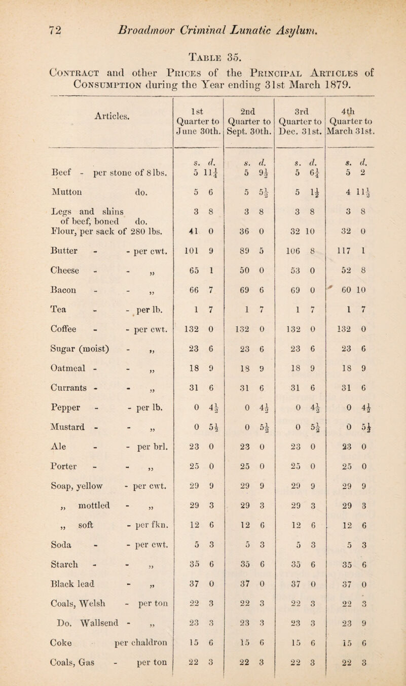 Table 35. Contract and other Prices of the Principal Articles of Consumption during the Year ending 31st March 1879. Articles. 1st Quarter to June 30th. 2nd Quarter to Sept. 30th. 3rd Quarter to Dec. 31st. 4 th Quarter to March 31st. s. (L s. d. s. d. s. d. Beef - per stone 73 .JO 00 O 5 ni 5 ol J-2 5 H 5 2 Mutton do. 5 6 5 °2 5 H 4 Legs and shins 3 8 3 8 3 8 3 8 of beef, boned do. Flour, per sack of 280 lbs. 41 0 36 0 32 10 32 0 Butter per cwt. 101 9 89 5 106 8 117 1 Cheese » 65 1 50 0 53 0 52 8 Bacon 66 7 69 6 69 0 ' 60 10 Tea per lb. 1 7 1 7 1 7 1 7 Coffee per cwt. 132 0 132 0 132 0 132 0 Sugar (moist) » 23 6 23 6 23 6 23 6 Oatmeal - >> 18 9 18 9 18 9 18 9 Currants - 31 6 31 6 31 6 31 6 Pepper per lb. 0 42, 0 44 0 41 0 Mustard - 0 54 0 H 0 °2 0 54 Ale per brl. 23 0 23 0 23 0 23 0 Porter 25 0 25 0 25 0 25 0 Soap, yellow per cwt. 29 9 29 9 29 9 29 9 „ mottled >> 29 3 29 3 29 3 29 3 „ soft per fkn. 12 6 12 6 12 6 12 6 Soda per cwt. 5 3 5 3 5 3 5 3 Starch 35 6 35 6 35 6 35 6 Black lead 37 0 37 0 37 0 37 0 Coals, Welsh per ton 22 3 22 3 22 3 22 3 Do. Wallsend - >> 23 3 23 3 23 3 23 9 Coke per chaldron 15 6 15 6 15 6 15 6 Coals, Gas per ton 22 3 22 3 22 3 22 3