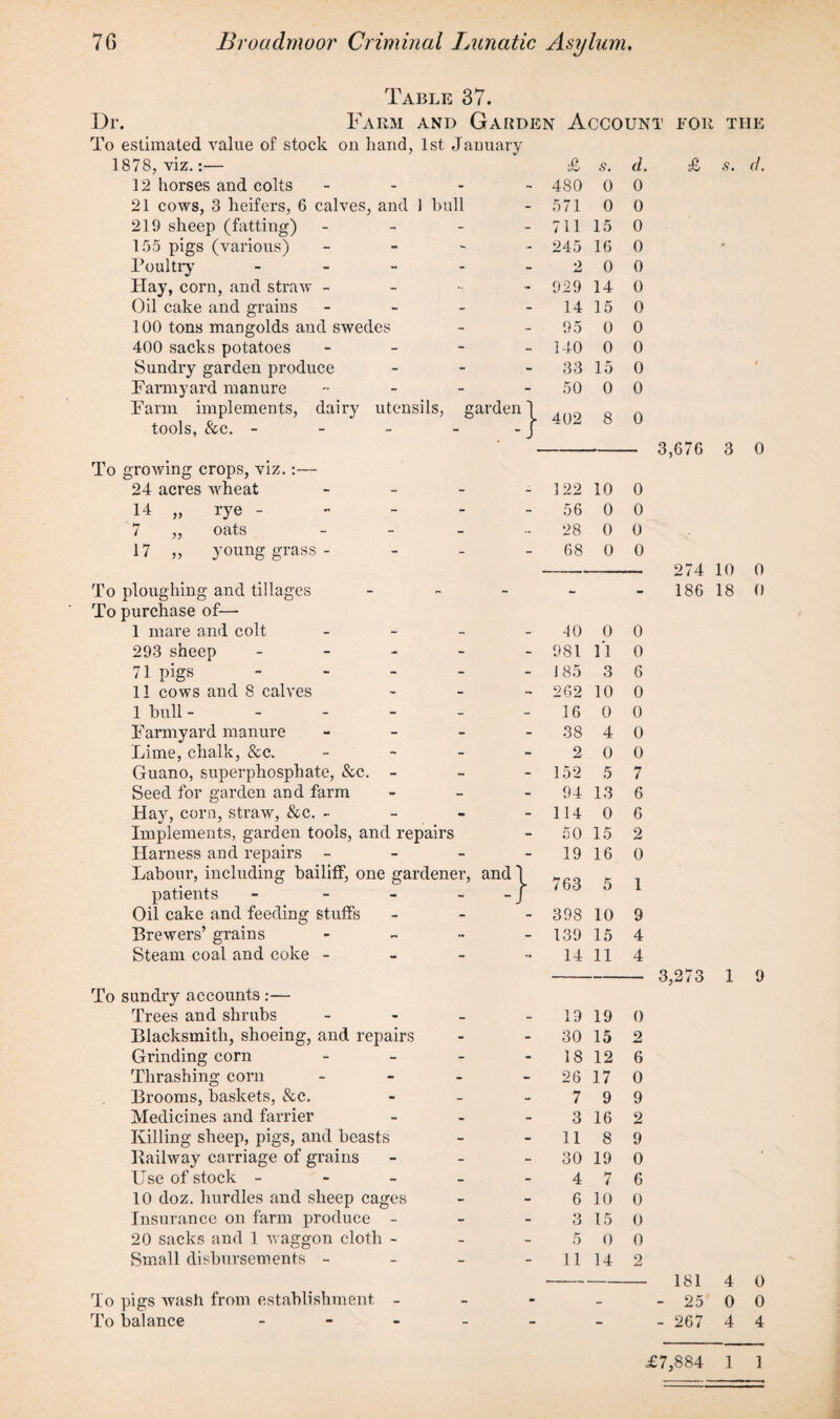 Table 37. Dr. Farm and Garden Account for the To estimated value of stock on hand, 1st January 1878, viz.:— £ s. £ s. d. 12 horses and colts - - 480 0 0 21 cows, 3 heifers, 6 calves, and 1 bull - 571 0 0 219 sheep (fatting) - - 711 15 0 155 pigs (various) - - 245 16 0 Poultry - - - 2 0 0 Hay, corn, and straw - •• - 929 14 0 Oil cake and grains - - 14 15 0 100 tons mangolds and swedes - - 95 0 0 400 sacks potatoes - - 140 0 0 Sundry garden produce - - 33 15 0 Farmyard manure - - 50 0 0 Farm implements, dairy utensils, garden 1 Q o tools, &c. - - J \J j-J To growing crops, viz.:— 24 acres wheat - - 122 10 0 14 „ rye - - - 56 0 0 7 „ oats - - 28 0 0 17 „ young grass- - - 68 0 0 To ploughing and tillages - - - To purchase of— 1 mare and colt - - 40 0 0 293 sheep - - - 981 11 0 71 pigs - - J 85 3 6 11 cows and 8 calves - - 262 10 0 1 bull - - - 16 0 0 Farmyard manure - - 38 4 0 Lime, chalk, &c. - - 2 0 0 Guano, superphosphate, &c. - - - 152 5 7 Seed for garden and farm - - 94 13 6 Hay, corn, straw, &c. - - - 1 14 0 6 Implements, garden tools, and repairs - 50 15 2 Harness and repairs - - - 19 16 0 Labour, including bailiff, one gardener, and) 763 1 patients - - - J h Oil cake and feeding stuffs - - 398 10 9 Brewers’ grains •• - 139 15 4 Steam coal and coke - - - 14 11 4 To sundry accounts :— Trees and shrubs - - 19 19 0 Blacksmith, shoeing, and repairs - - 30 15 2 Grinding corn - - 18 12 6 Thrashing corn - - 26 17 0 Brooms, baskets, &c. - - 7 9 9 Medicines and farrier - - 3 16 2 Killing sheep, pigs, and beasts - - 11 8 9 Bailway carriage of grains - - 30 19 0 Use of stock - - - 4 7 6 10 doz. hurdles and sheep cages - - 6 10 0 Insurance on farm produce - - - 3 15 0 20 sacks and 1 waggon cloth - - - 5 0 0 Small disbursements - - - 11 14 2 To pigs wash from establishment - _ • _ To balance - - - - 3,676 3 274 10 186 18 3,273 1 181 4 - 25 0 - 267 4 0 0 0 9 0 0 4 £7,884 1 1