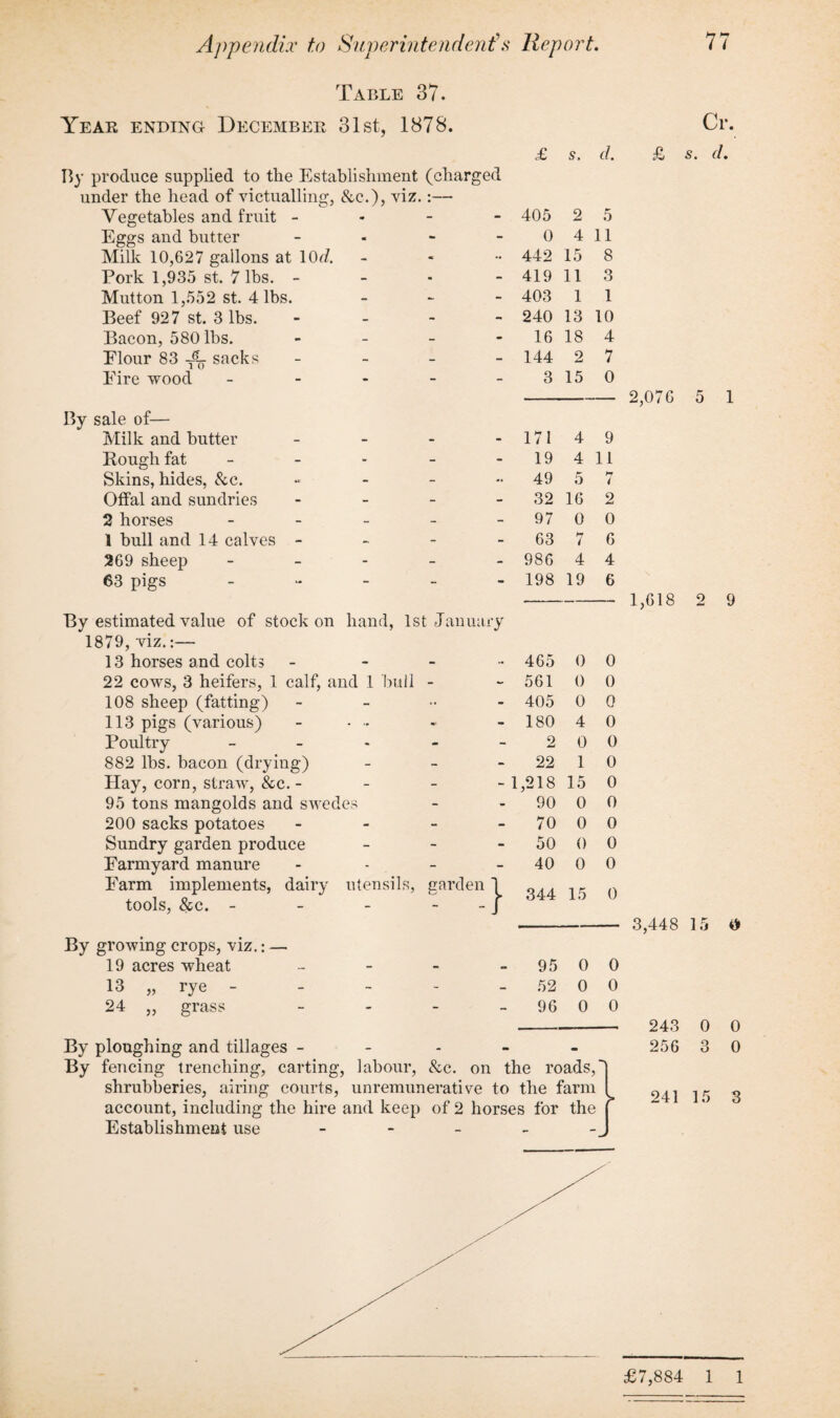 Table 37. Year ending December 31st, 1878. £ By produce supplied to the Establishment (charged under the head of victualling, &e.), viz.:— s. d. Vegetables and fruit - « - 405 2 5 Eggs and butter « 0 4 11 Milk 10,627 gallons at 10r/. - •• 442 15 8 Pork 1,935 st. 7 lbs. - - - 419 11 3 Mutton 1,552 st. 4 lbs. - - 403 1 1 Beef 927 st. 3 lbs. - - 240 13 10 Bacon, 580 lbs. - 16 18 4 Elour 83 -4k- sacks - - 144 2 7 Eire wood - 3 15 0 By sale of— Milk and butter - - 171 4 9 Rough fat - 19 4 11 Skins, hides, &c. - - 49 5 4 Offal and sundries - 32 16 2 2 horses - 97 0 0 1 bull and 14 calves - - 63 7 6 269 sheep - - 986 4 4 63 pigs By estimated value of stock on - 198 hand, 1st January 19 6 1879, viz.:— 13 horses and colts - 465 0 0 22 cows, 3 heifers, 1 calf, and 1 bull - 561 0 0 108 sheep (fatting) - - 405 0 0 113 pigs (various) . .. - 180 4 0 Poultry - 2 0 0 882 lbs. bacon (drying) - 22 1 0 Hay, corn, straw, &c. - - -1,218 15 0 95 tons mangolds and swedes 90 0 0 200 sacks potatoes - - 70 0 0 Sundry garden produce - 50 0 0 Farmyard manure - 40 0 0 Farm implements, dairy tools, &c. - utensils, garden j 344 15 0 By growing crops, viz.: — 19 acres wheat - 95 0 0 13 „ rye - - 52 0 0 24 ,, grass - - 96 0 0 By ploughing and tillages - By fencing trenching, carting, labour, &c. on the roads,] shrubberies, airing courts, unremunerative to the farm I account, including the hire and keep of 2 horses for the j Establishment use - - - - - J & s. O. d. 2,07 G 5 1 1,G18 3,448 15 O 243 256 0 3 0 0 241 15 3 £7,884 1 1