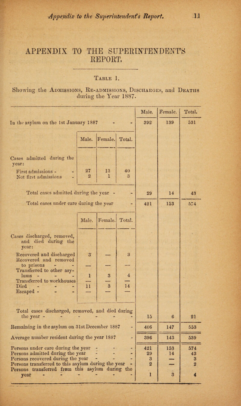 APPENDIX TO THE SUPERINTENDENT’S REPORT, Table 1. Showing the Admissions, Re-admissions, Discharges, and Deaths during the Year 1887- Male. Female. Total. In the asylum on the 1st January 1887 - 392 139 531 Male. Female. Total. Cases admitted during the year: First admissions - 27 13 40 Not first admissions 2 1 3 Total eases admitted during the year - - 29 14 43 Total cases under care during the year - 421 153 57 4 Male. Female. Total. Cases discharged, removed, and died during the year: Recovered and discharged 3 _ 3 Recovered and removed to prisons — — — Transferred to other asy- lums - 1 3 4 Transferred to workhouses — — — Died 11 3 14 Escaped - ■ ' ■ Total cases discharged, removed, and died during the year - “ * - 15 6 21 Remaining in the asylum on 31st December 1887 406 147 553 Average number resident during the year 1887 - 396 143 539 Persons under care during the year - - 421 153 574 Persons admitted during the year - - 29 14 43 Persons recovered during the year - - 3 -— 3 Persons transferred to this asylum during the year - 2 -— 2 Persons transferred from this asylum during the year