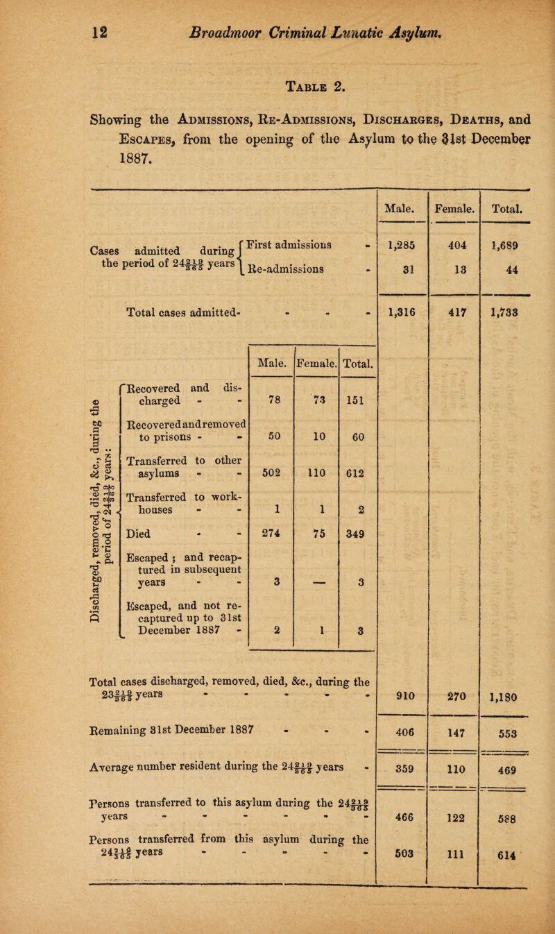 Table 2. Showing the Admissions, Re-Admissions, Discharges, Deaths, and Escapes, from the opening of the Asylum to the 31st December 1887. Male. Female. Total. Cases , .,, , j . f First admissions admitted during - 1,285 404 1,689 the period of 24§£§ years tie-admissions m 31 13 44 Total cases admitted- - - 1,316 417 1,733 Male. Female. Total. fRecovered and dis- o charged 78 73 151 $ to_ Recoveredandremoved • r-4 a to prisons - 50 10 60 • « ca Transferred to other ■« & asylums 502 110 612 n£ Oi^a Transferred to 'work- • pH £){& T3 <U 73 houses 1 1 2 O Hj Died 274 75 349 S.2 M <U - Escaped ; and recap- T3 a> tured in subsequent bO u years 3 — 3 & o m Escaped, and not re- ft captured up to 31st December 1887 L 2 1 3 Total cases discharged, removed, died, &c., during the 23§£§ years m • 910 270 1,180 Remaining 31st December 1887 - • 406 147 553 Average number resident during the 24§££ years 359 110 469 Persons transferred to this asylum during the 24§£§ years - • • 466 122 588 Persons transferred from this asylum during the 24f*§ years c* • • 503 111 614 --- - -...- • - - ••